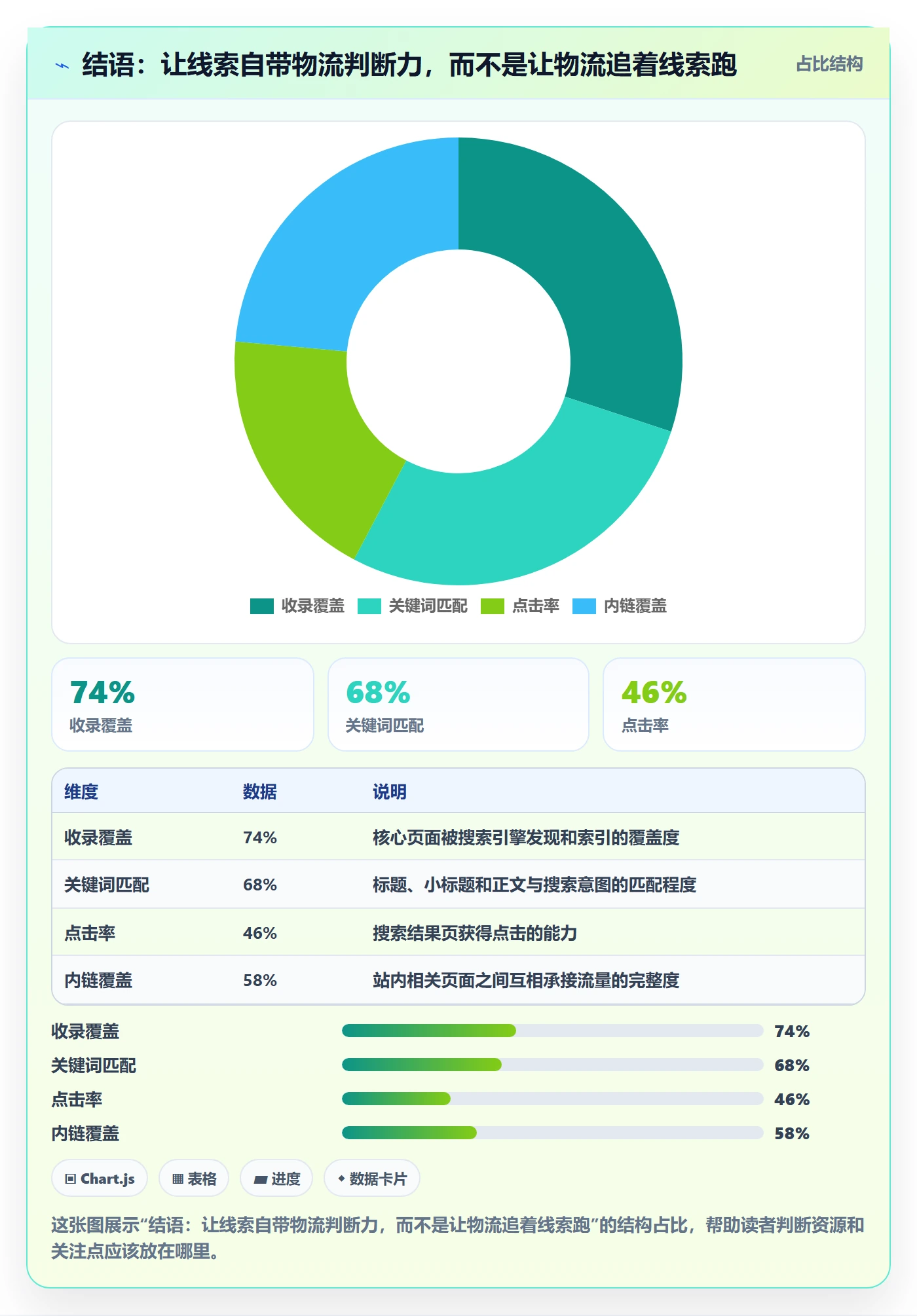 结语：让线索自带物流判断力，而不是让物流追着线索跑