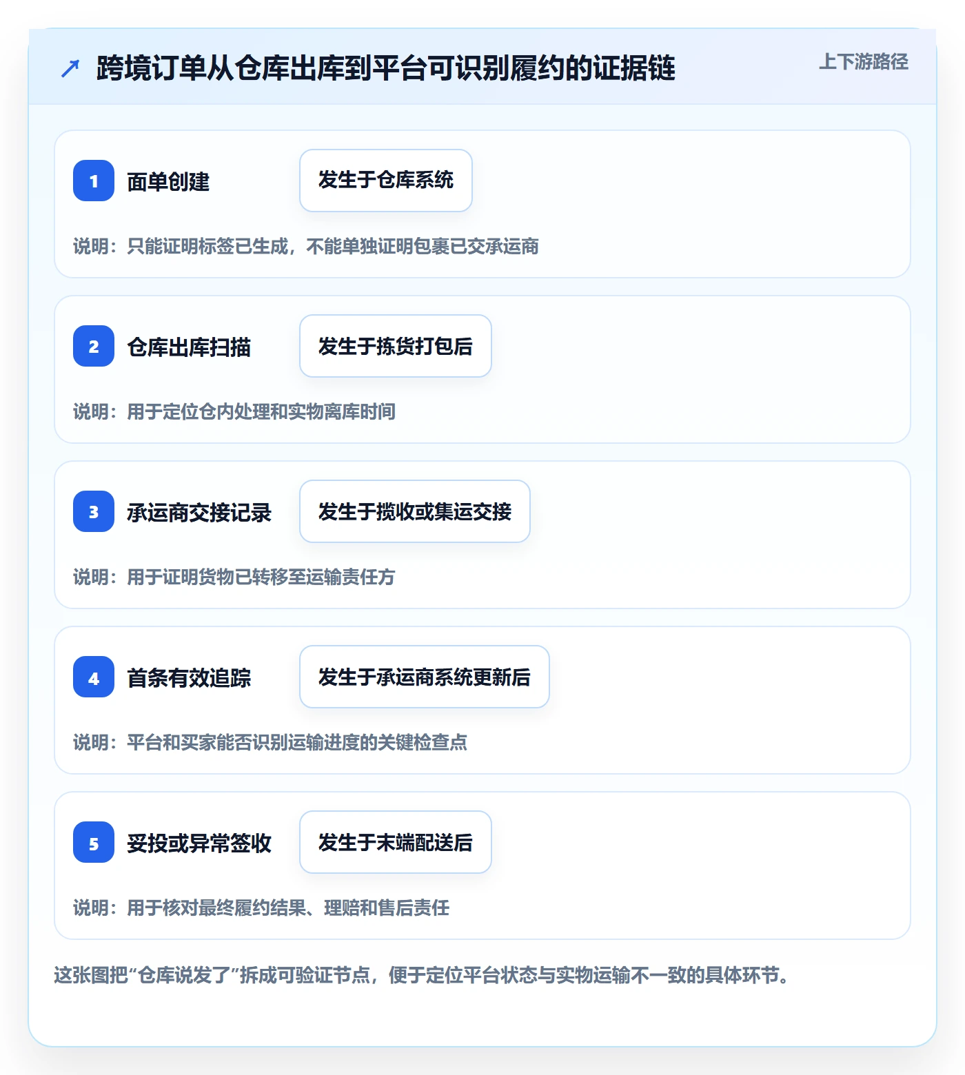 跨境电商落地清单：平台规则相关的物流方案事项