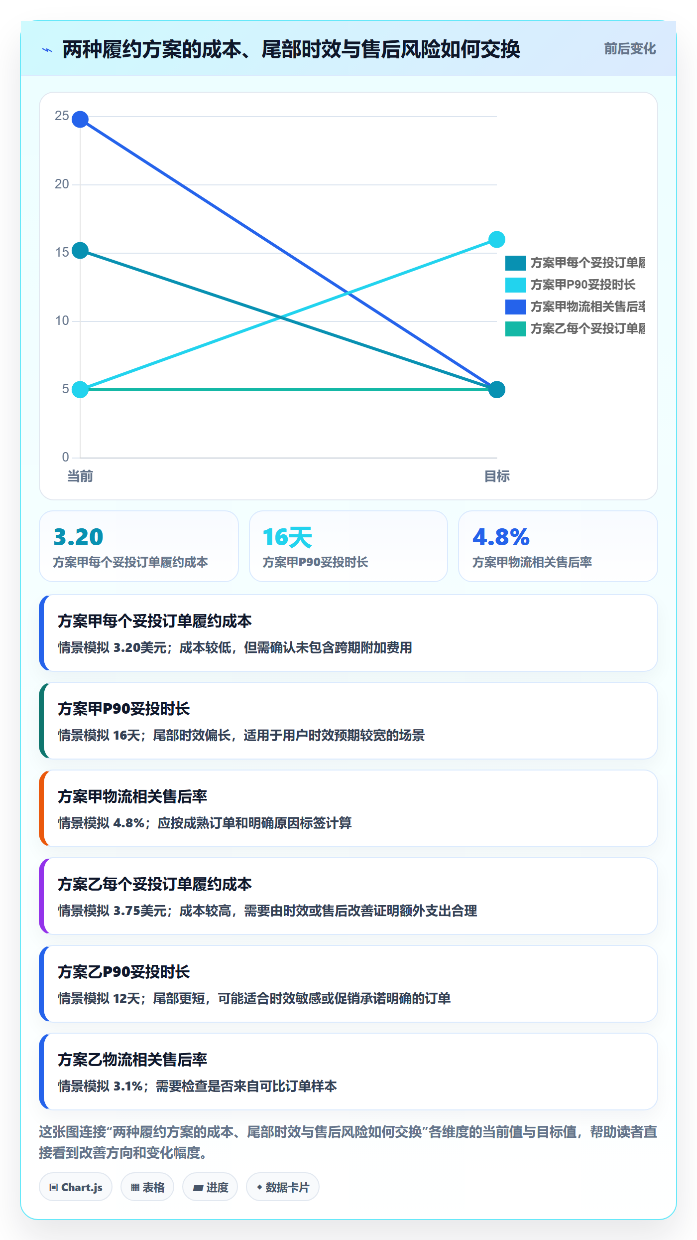 temu数据方法：用履约物流支撑数据复盘判断