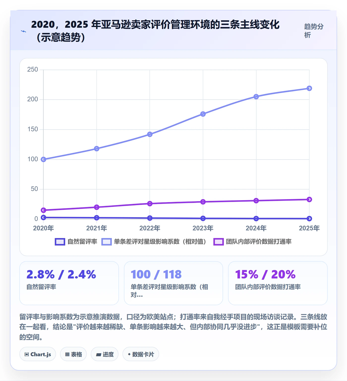 亚马逊软件管理模板：围绕评价管理开展案例拆解