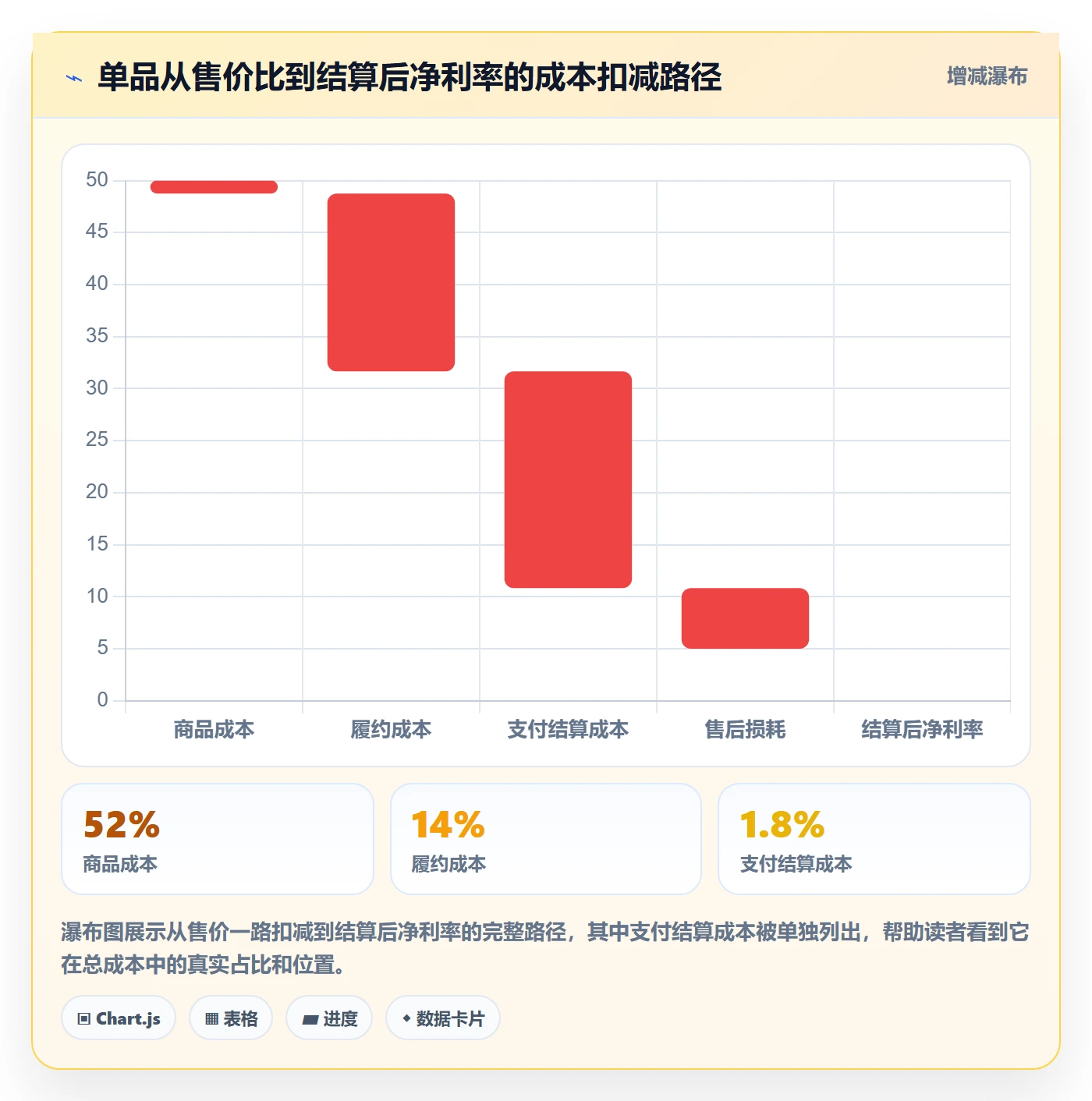 商品分析应用思路：围绕利润空间拆解支付结算