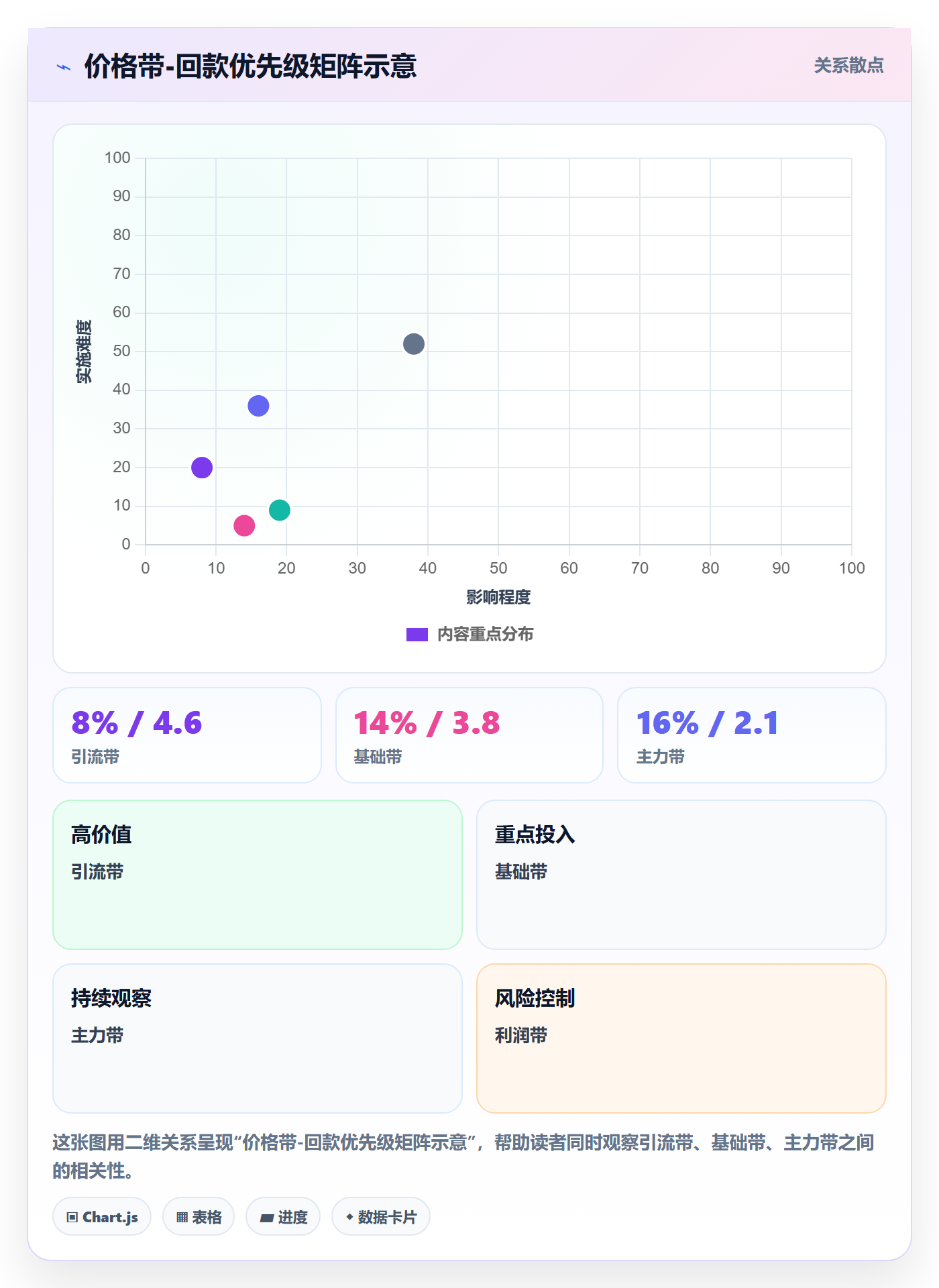 商品分析怎么管？以价格带为核心的回款管理方案