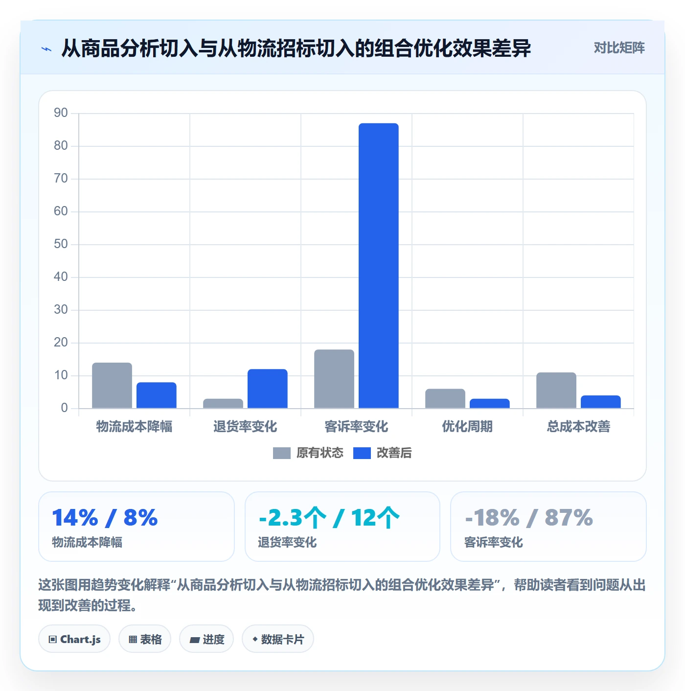 商品分析物流方案：组合优化从哪里开始