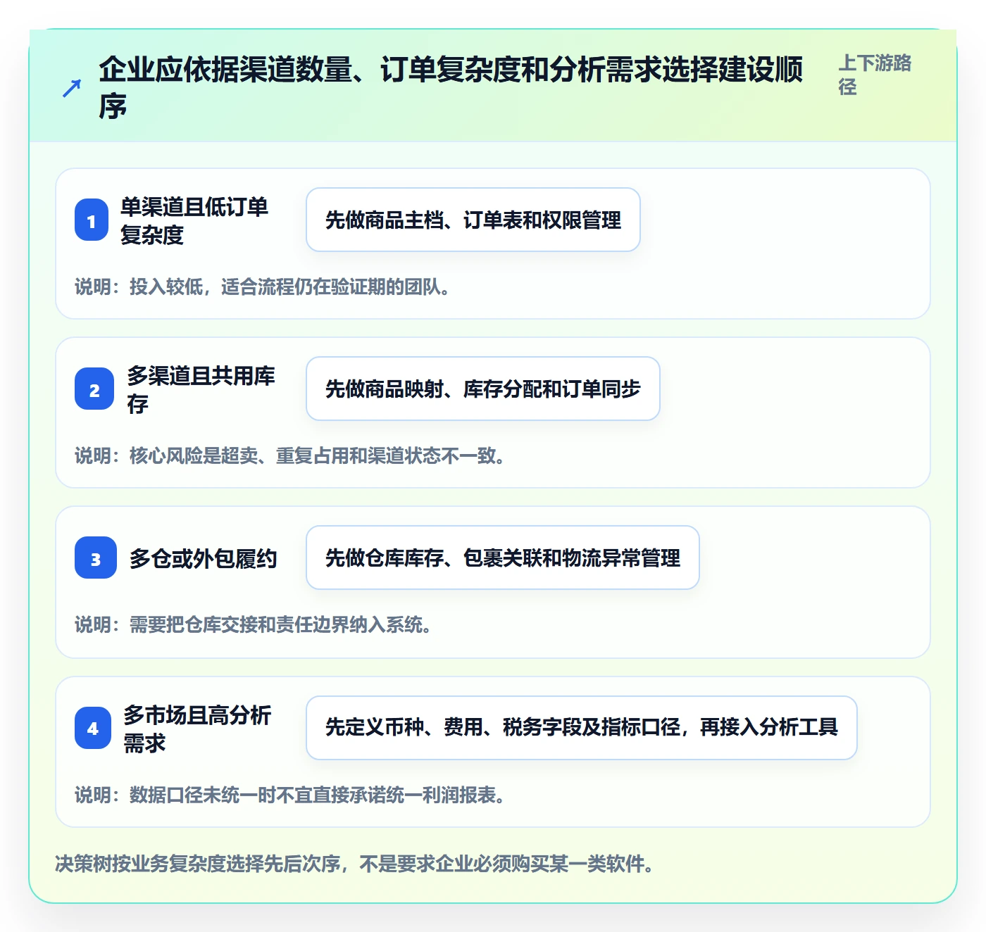 跨境电商怎么落地？从平台规则讲清系统搭建