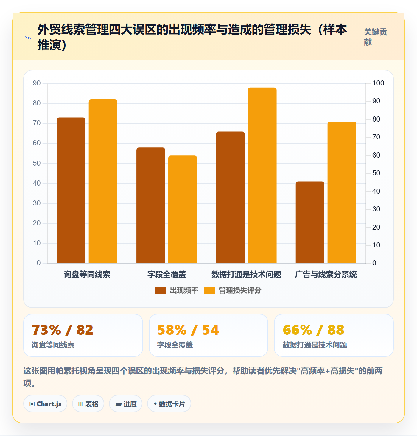 外贸数据分析平台管理模板：围绕销售线索开展广告投放