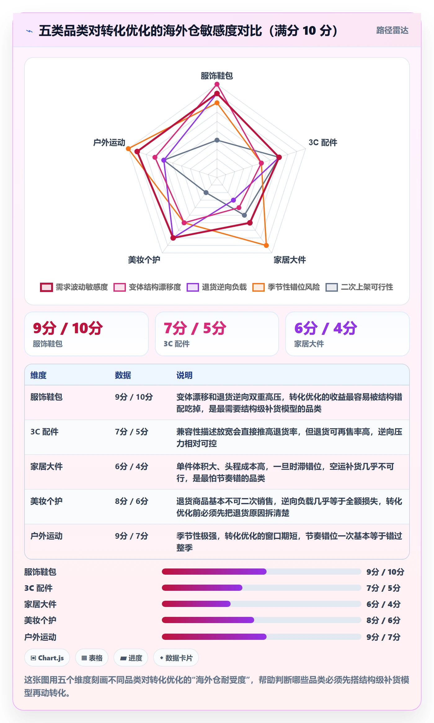 跨境电商运营业务拆解：转化优化为什么影响海外仓管理