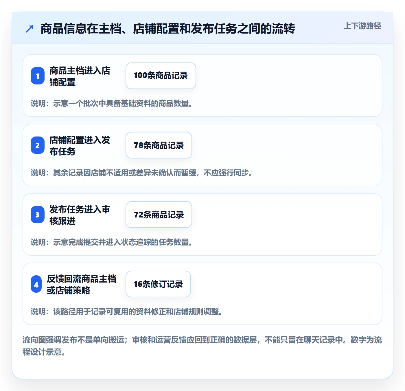 temu升级方案：用多店经营改善商品发布