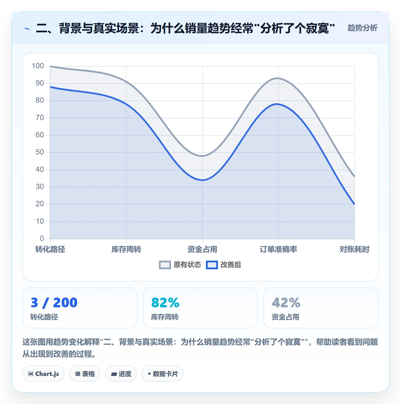 二、背景与真实场景：为什么销量趋势经常"分析了个寂寞"