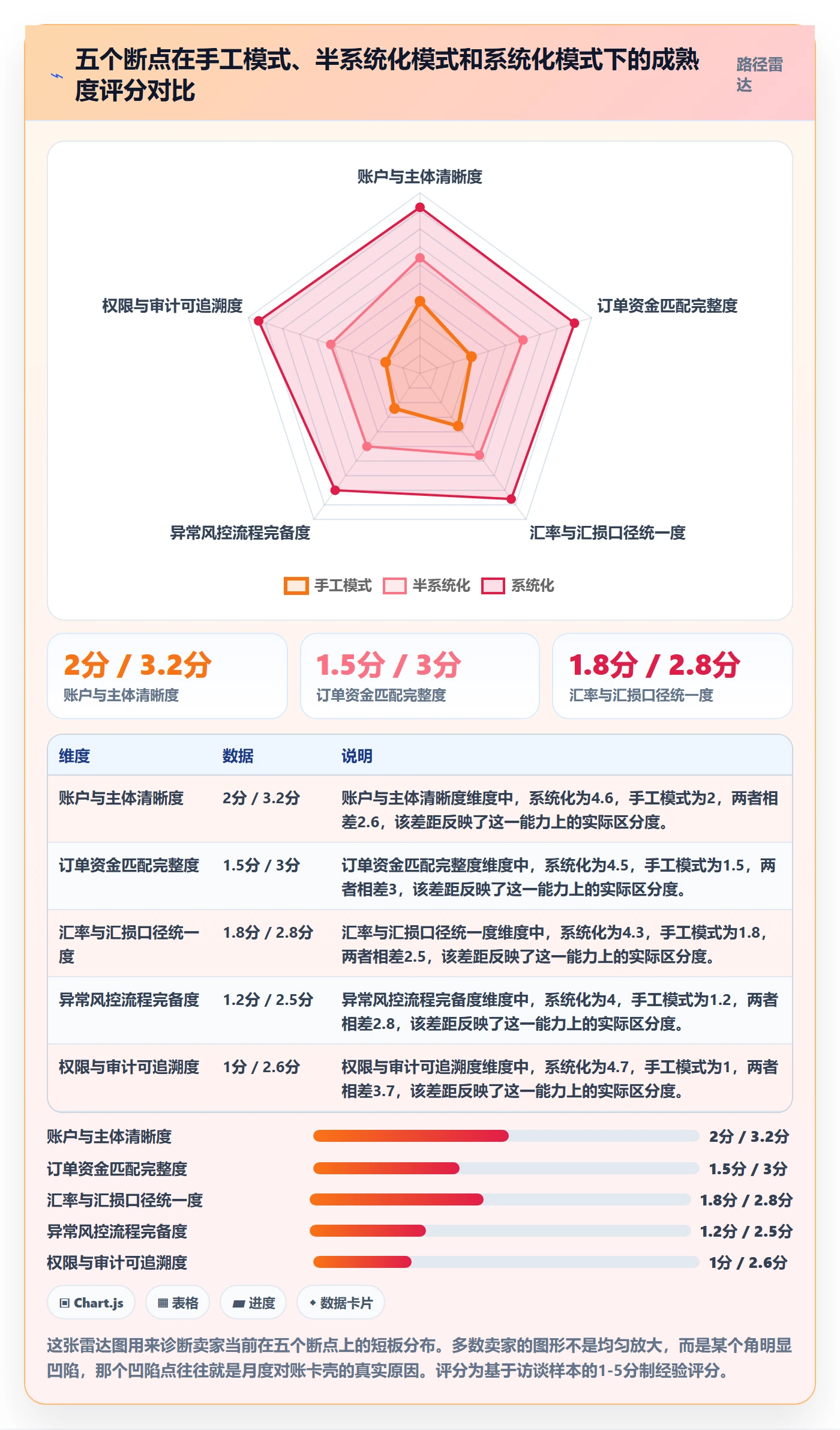 跨境电商一站式服务业务拆解：支付收款为什么影响标准化管理