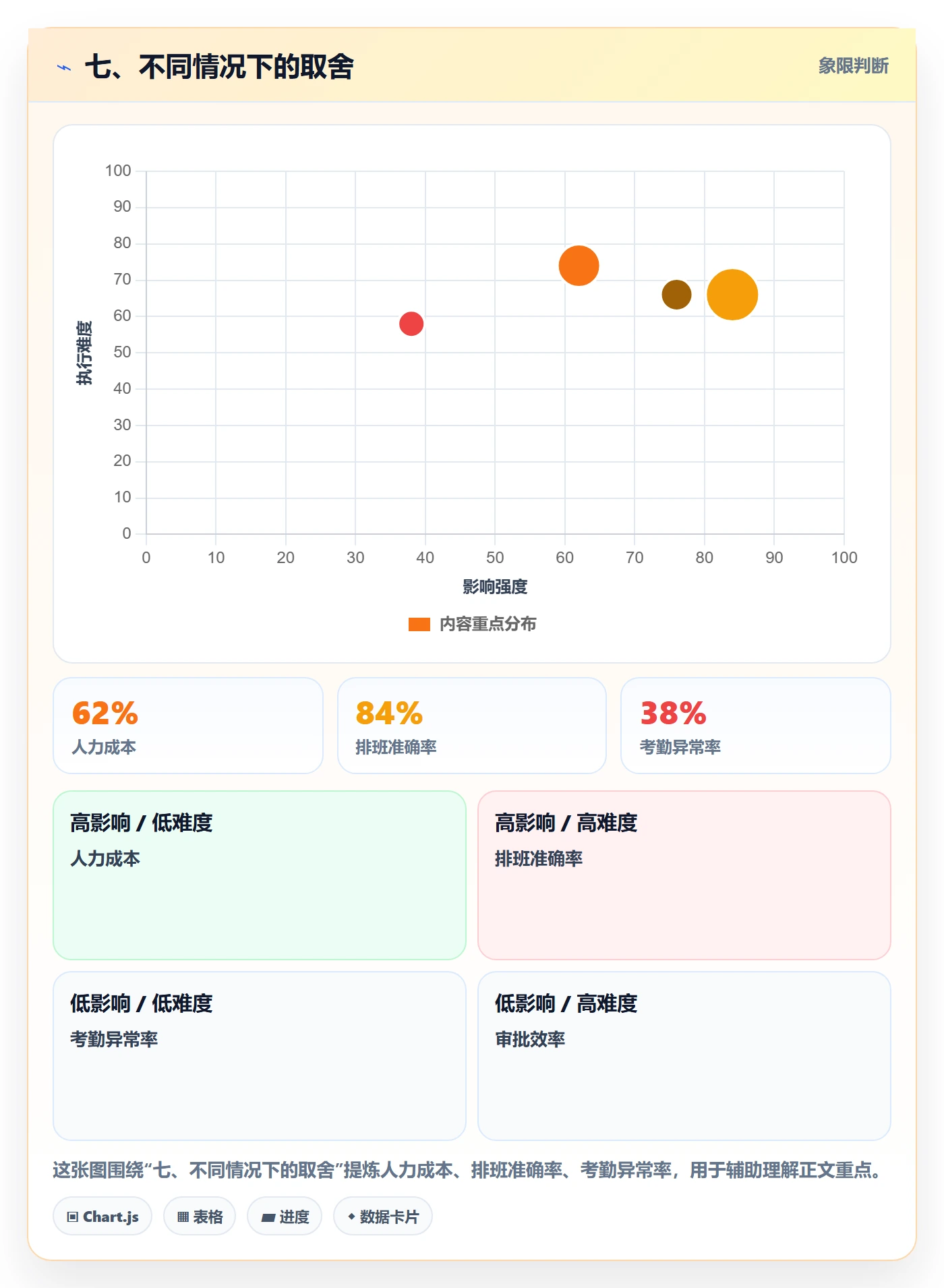 七、不同情况下的取舍