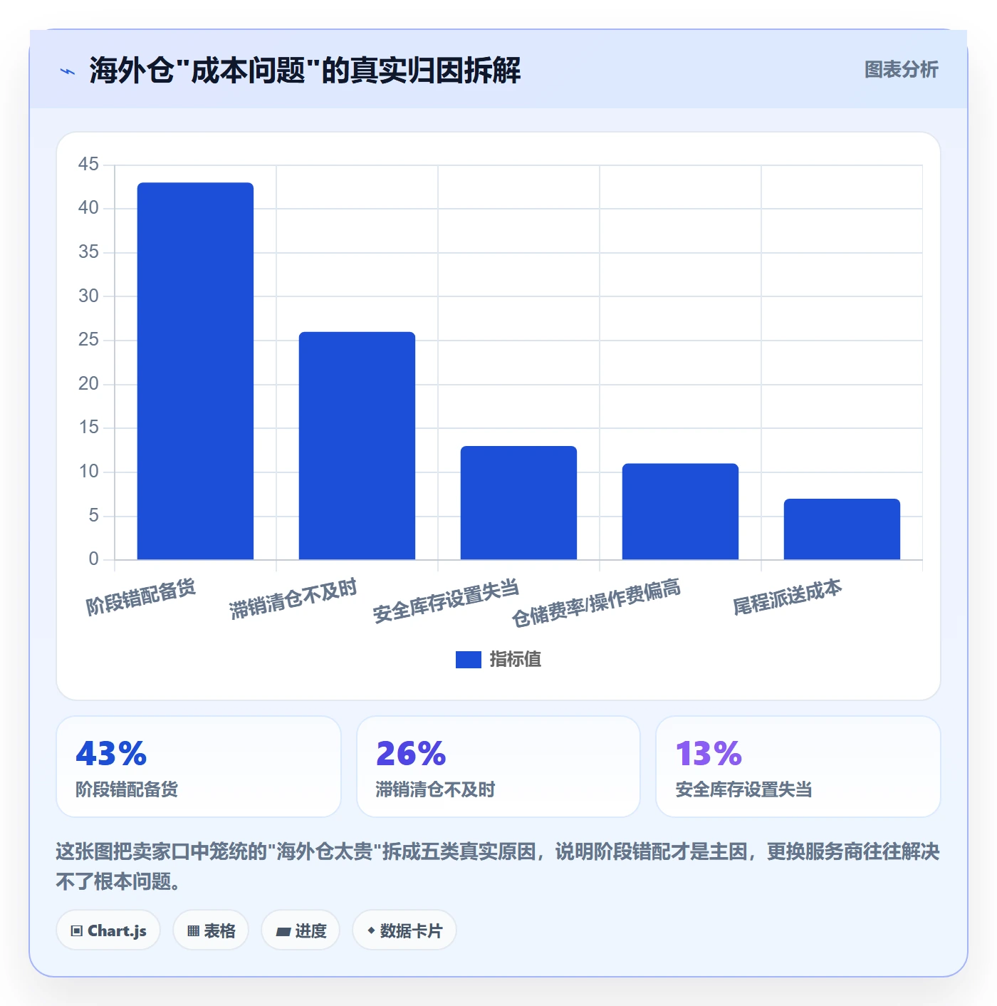 商品分析怎么落地？从生命周期讲清海外仓管理