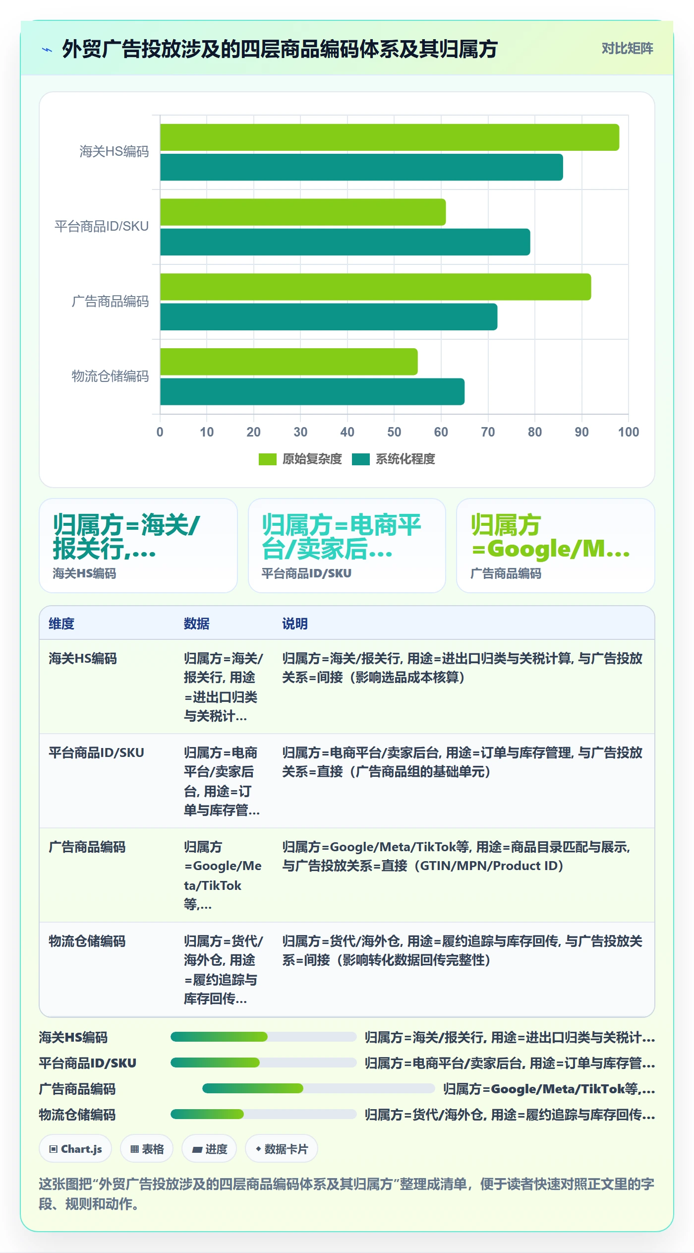 外贸数据分析平台能力清单：广告投放需要覆盖哪些商品编码事项
