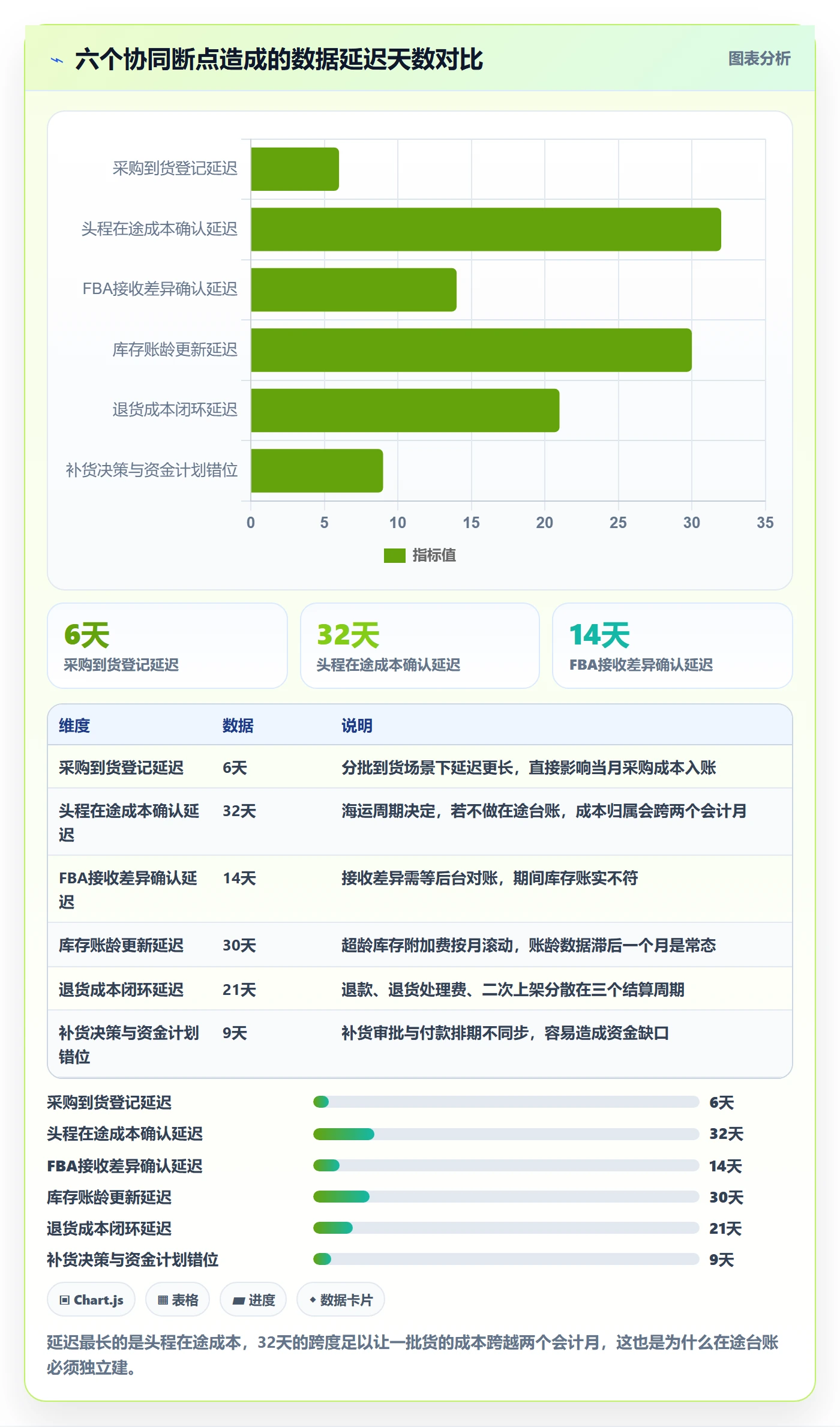 亚马逊软件落地清单：利润核算相关的供应链协同事项