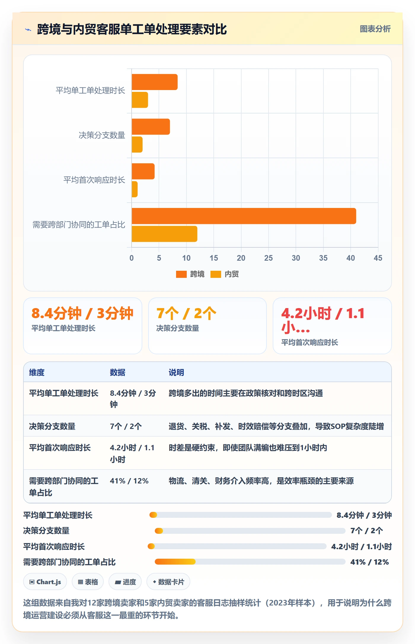 跨境电商运营建设路线：从客户服务到进阶玩法分几步