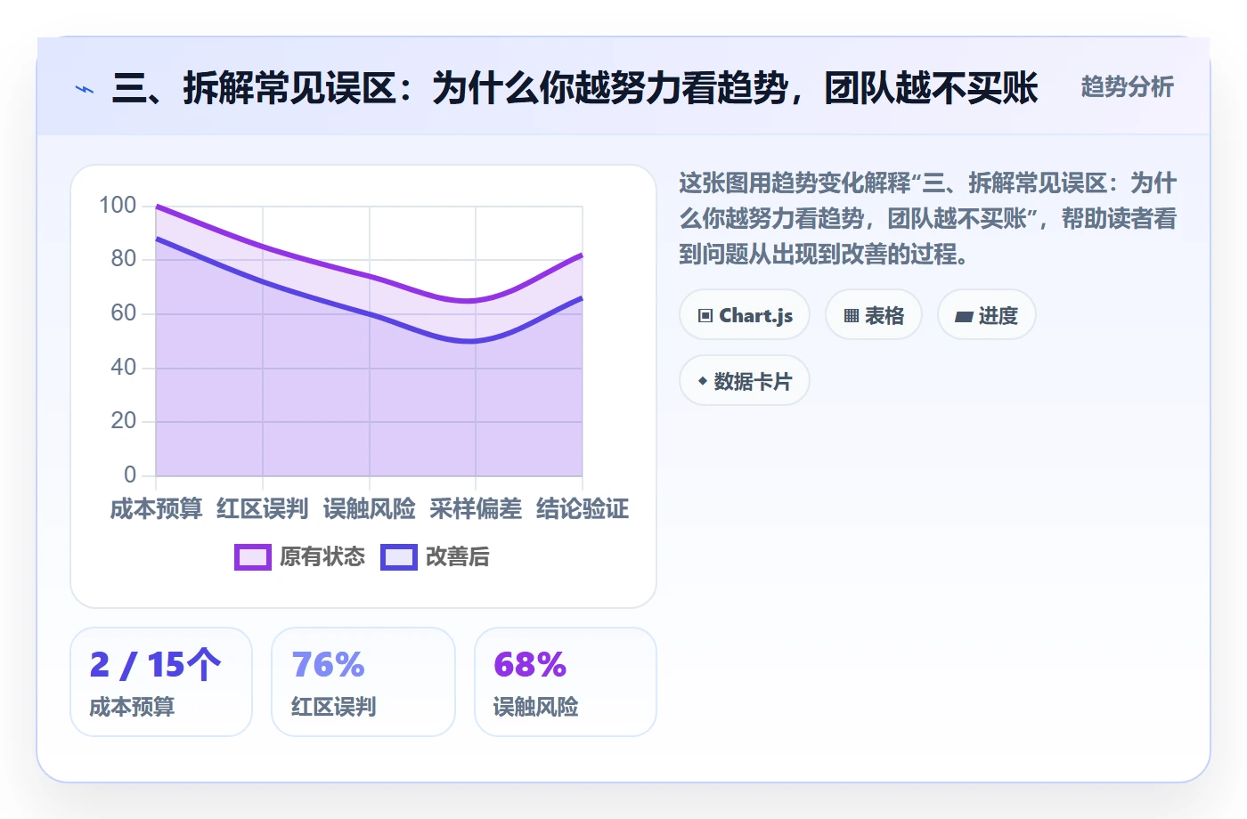 三、拆解常见误区：为什么你越努力看趋势，团队越不买账