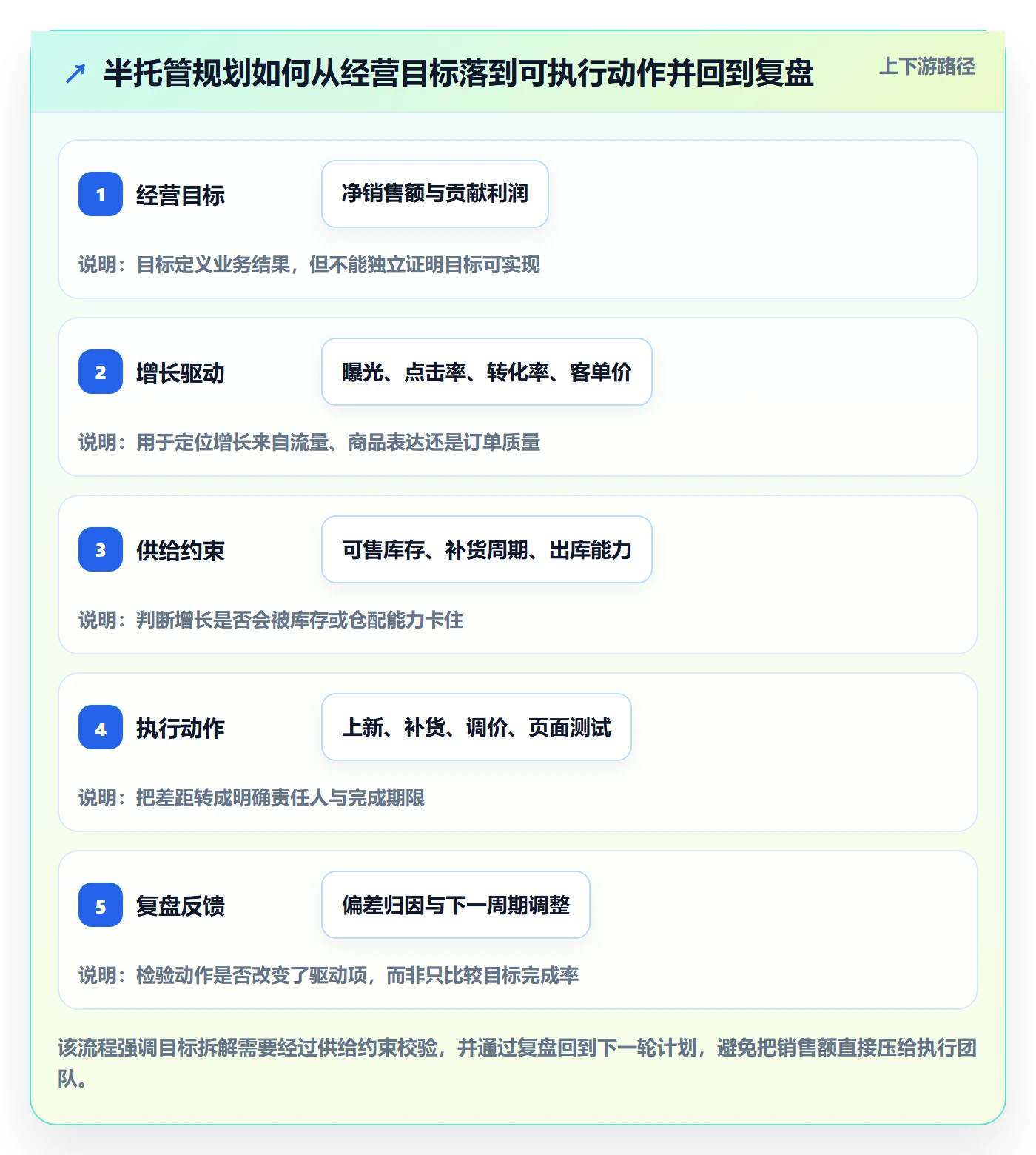 temu规划方法：半托管模式与指标体系如何衔接