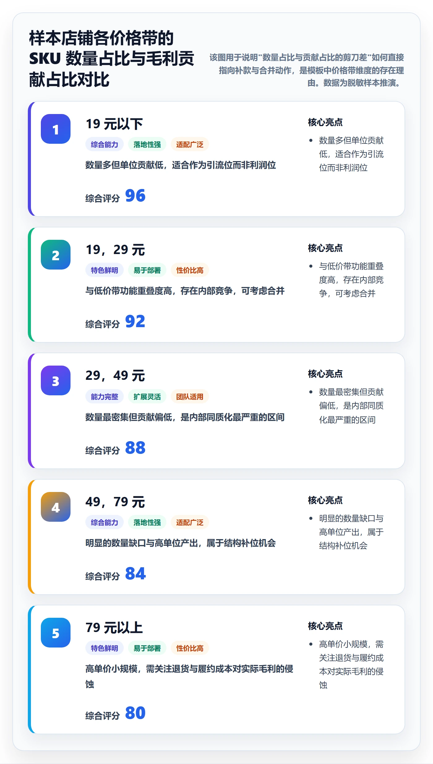 商品分析管理模板：围绕组合优化开展选型方法
