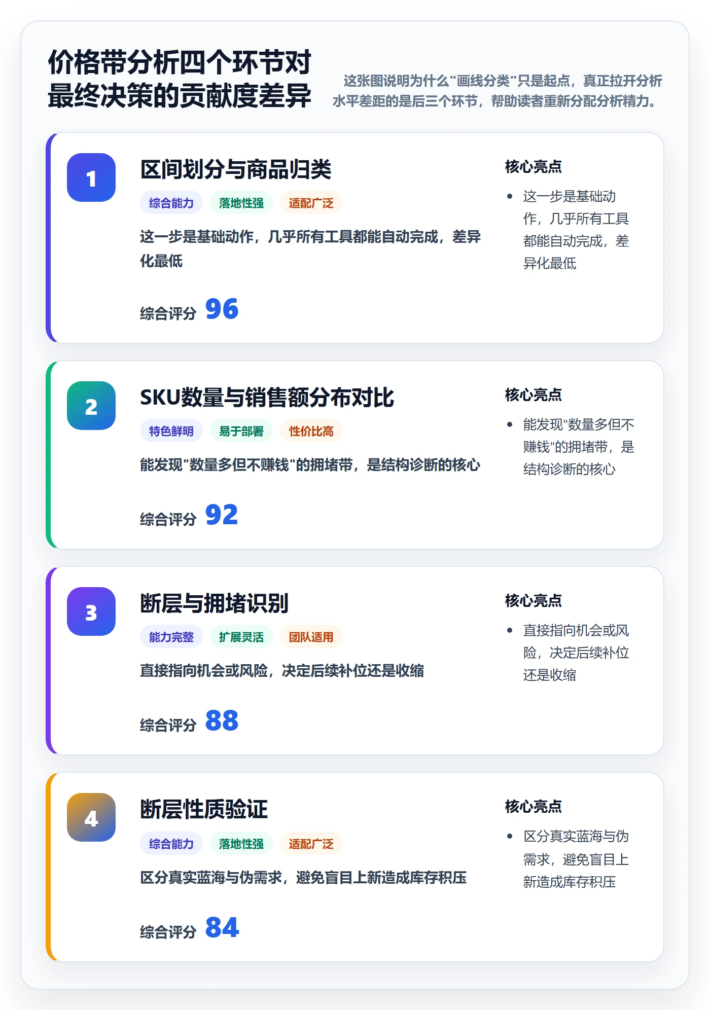 商品分析实用方法：围绕价格带建立落地案例