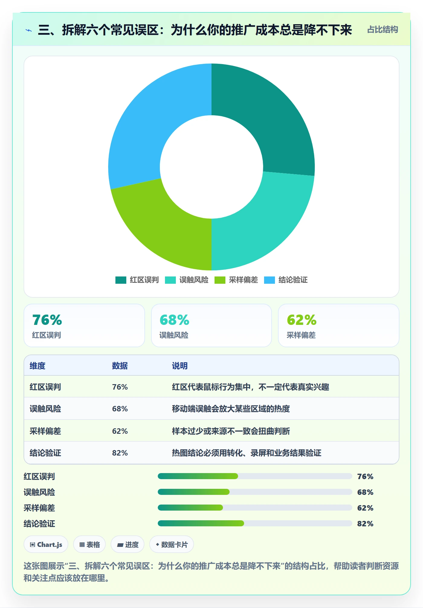 三、拆解六个常见误区：为什么你的推广成本总是降不下来