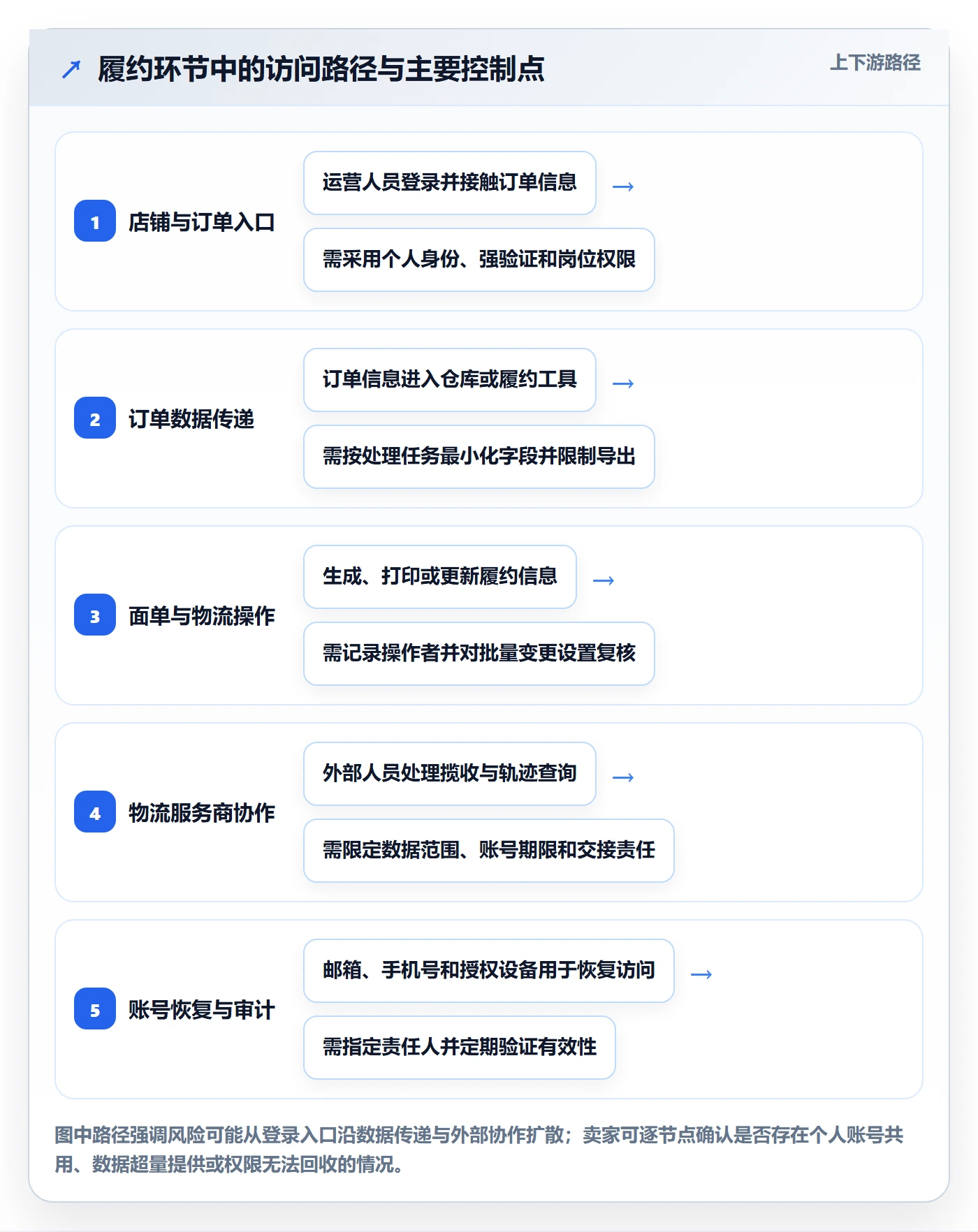 temu避坑指南：履约物流环节的账号安全要注意什么