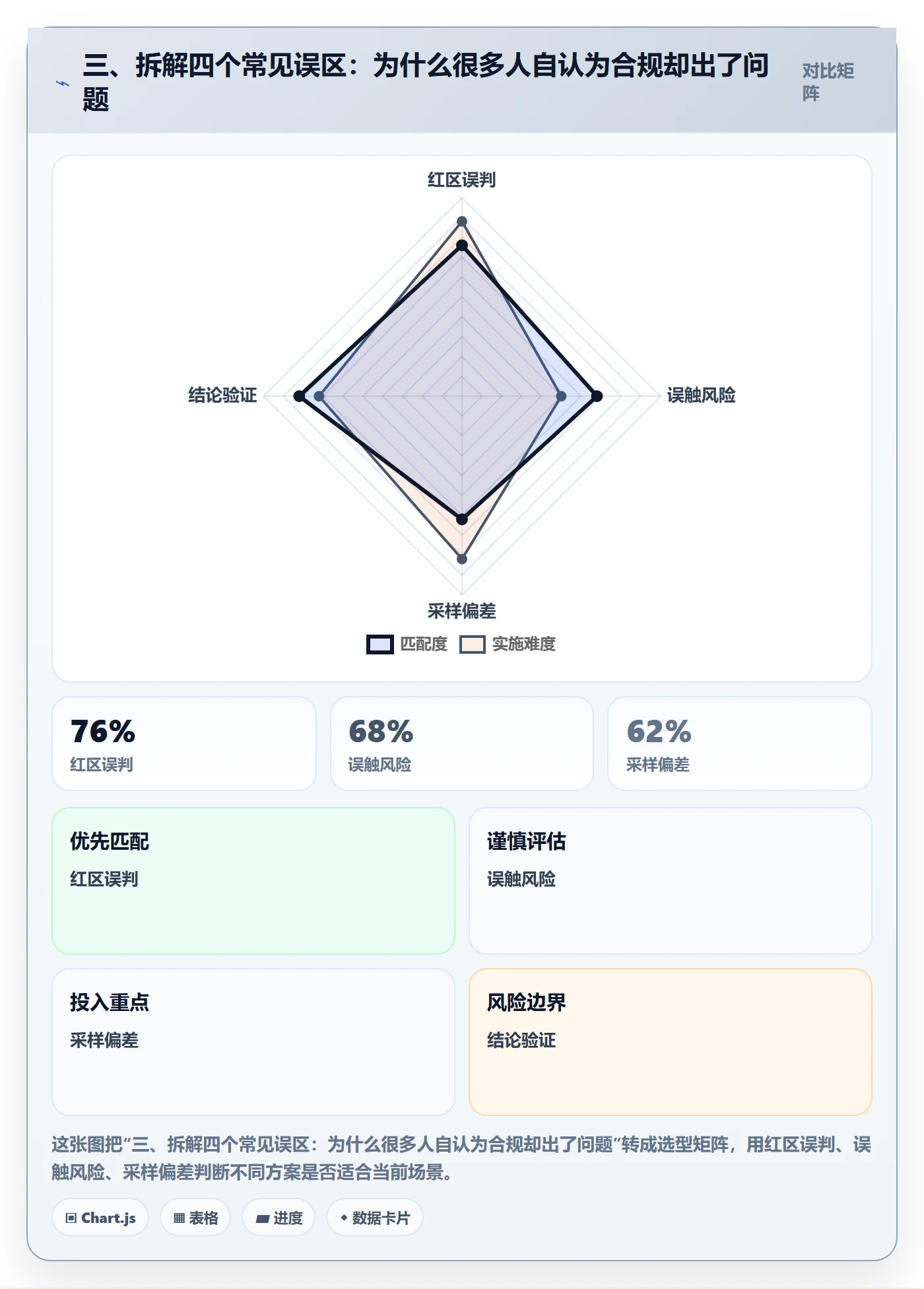 三、拆解四个常见误区：为什么很多人自认为合规却出了问题