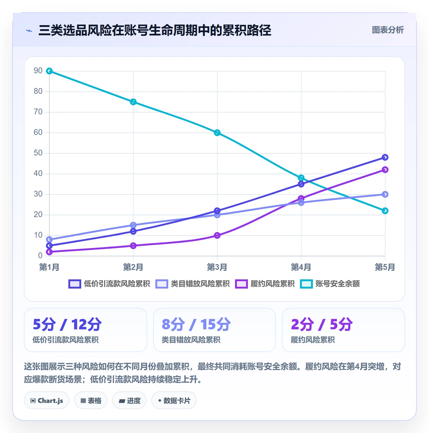 商品分析怎么选？生命周期相关的账号安全判断标准