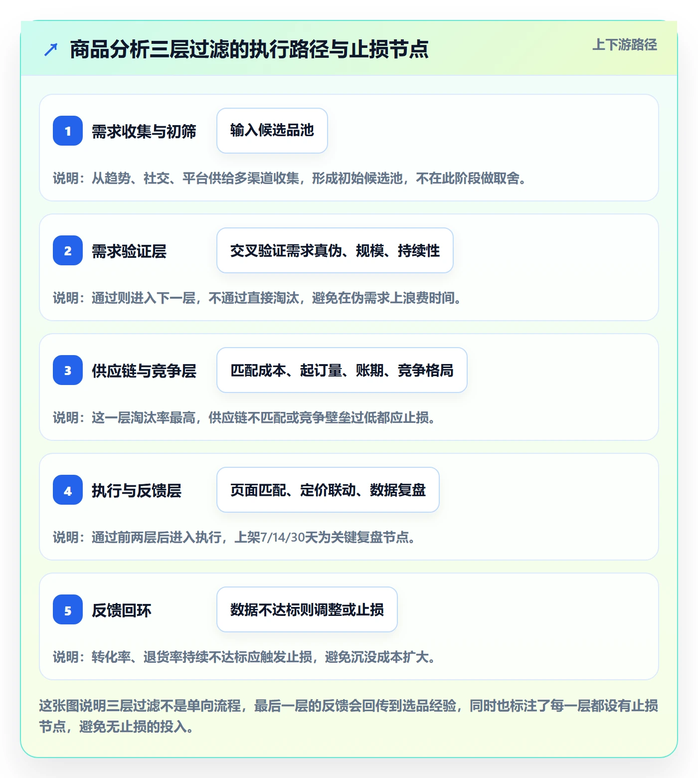 商品分析优化清单：市场需求与选品策略的关键动作