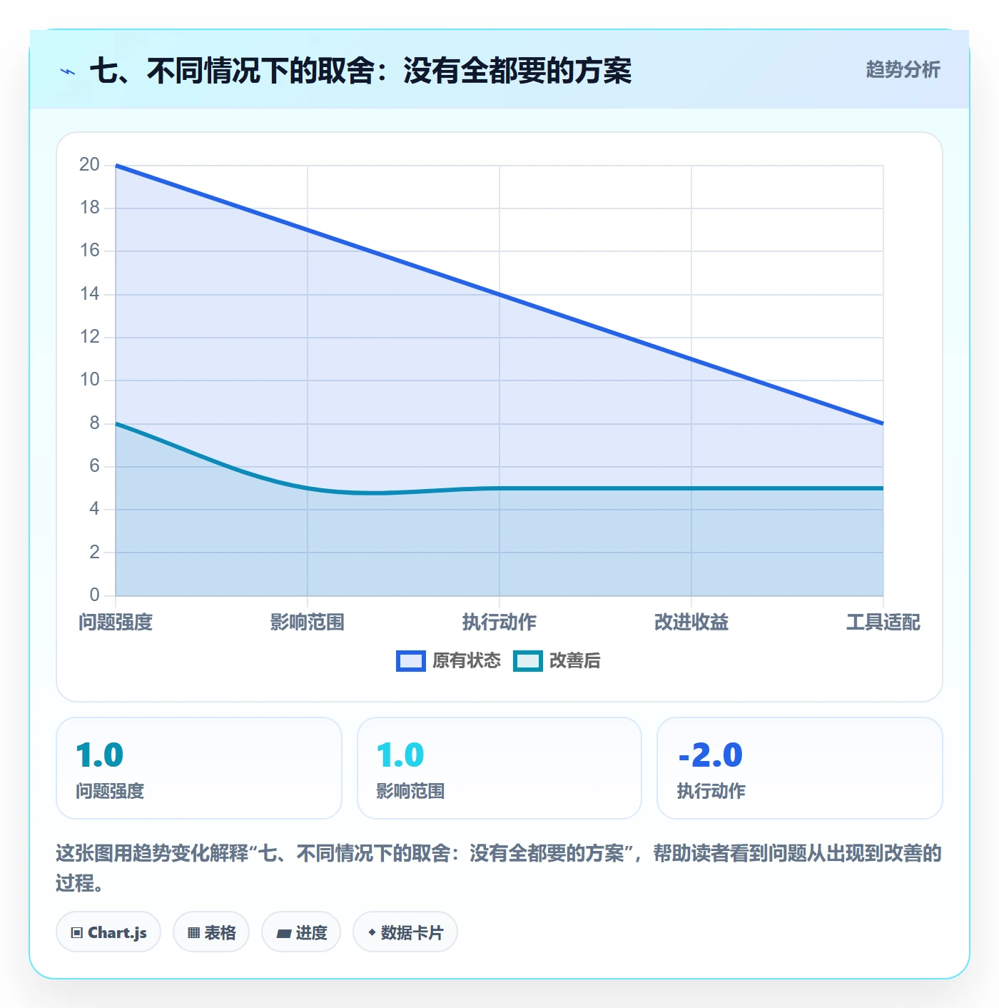 七、不同情况下的取舍：没有全都要的方案