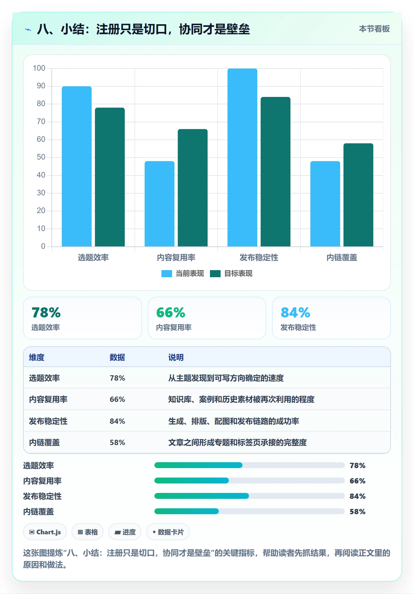 八、小结：注册只是切口，协同才是壁垒