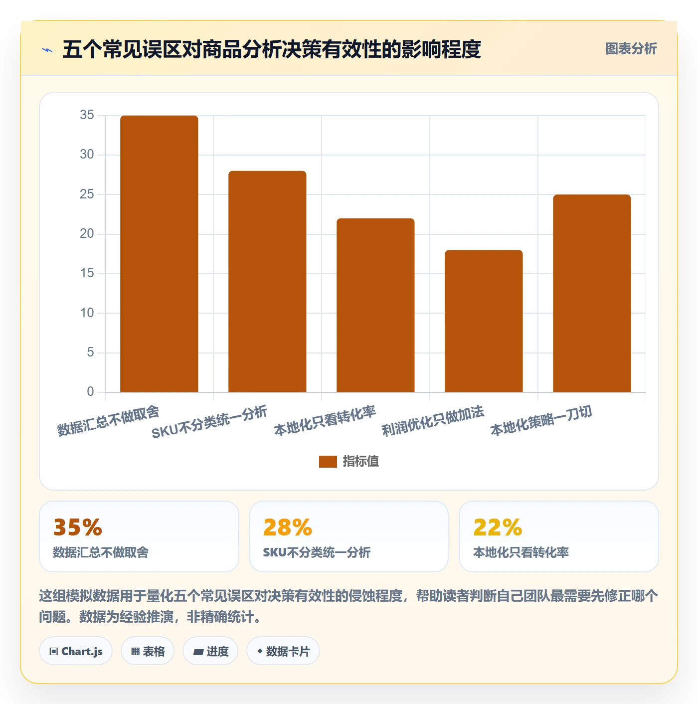 商品分析优化清单：利润空间与本地化运营的关键动作