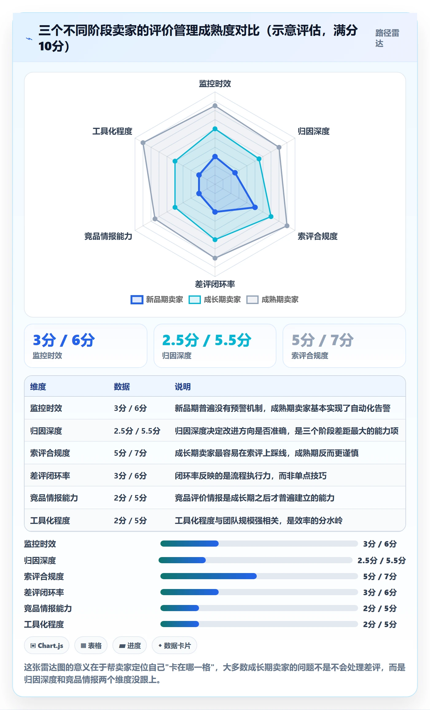 亚马逊软件基础课：评价管理相关的日常管理一次讲透