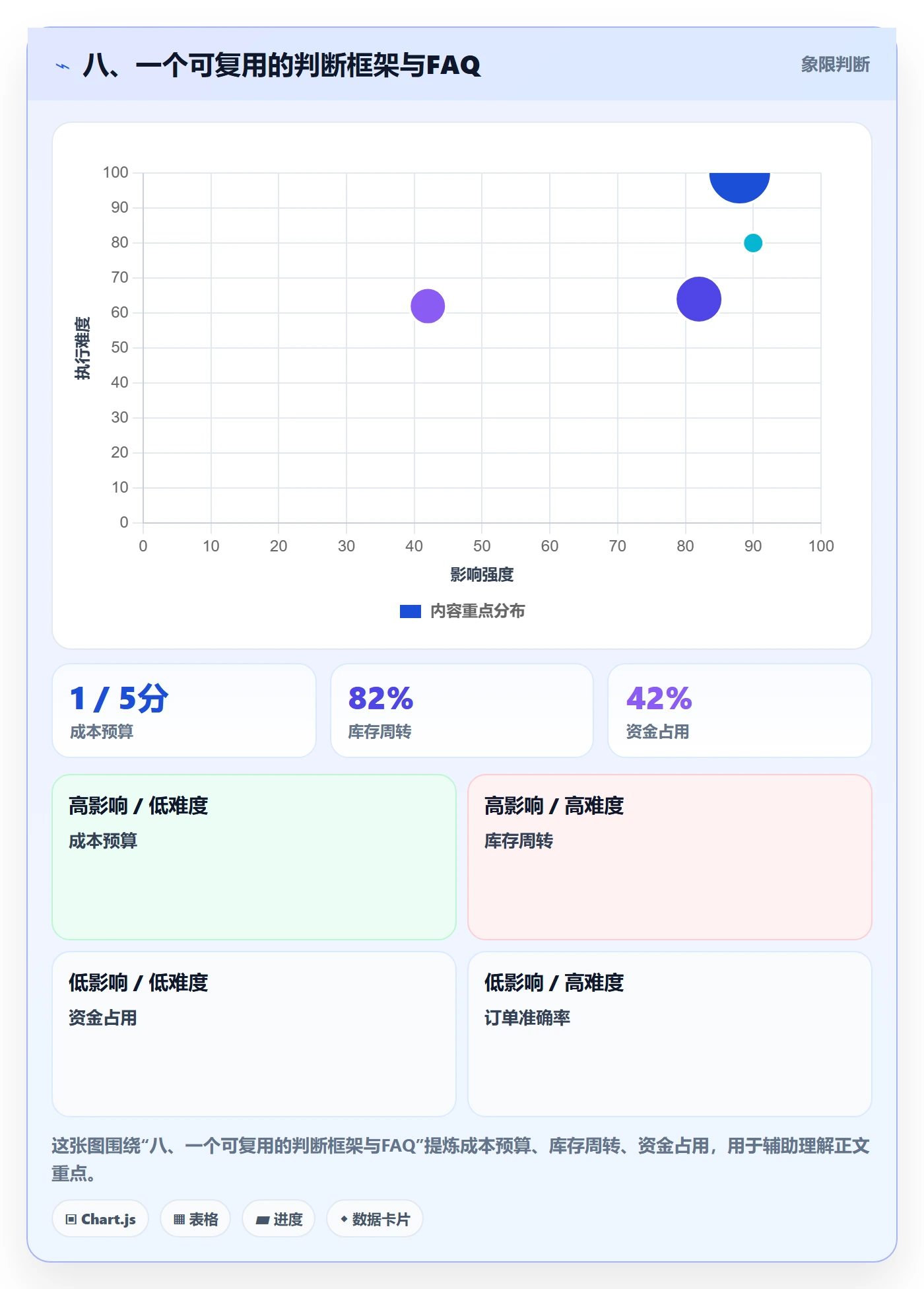八、一个可复用的判断框架与FAQ