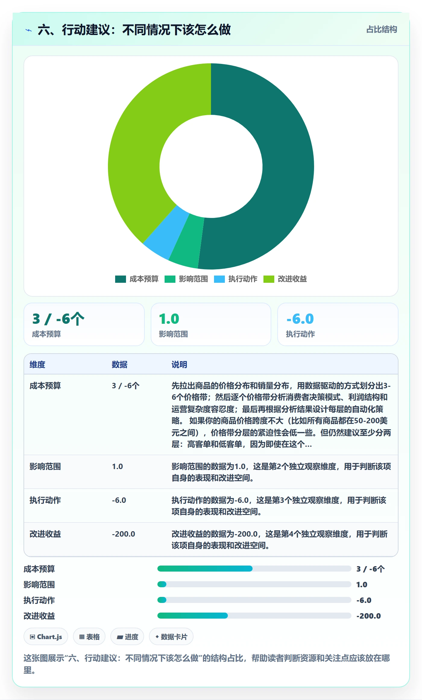 六、行动建议：不同情况下该怎么做