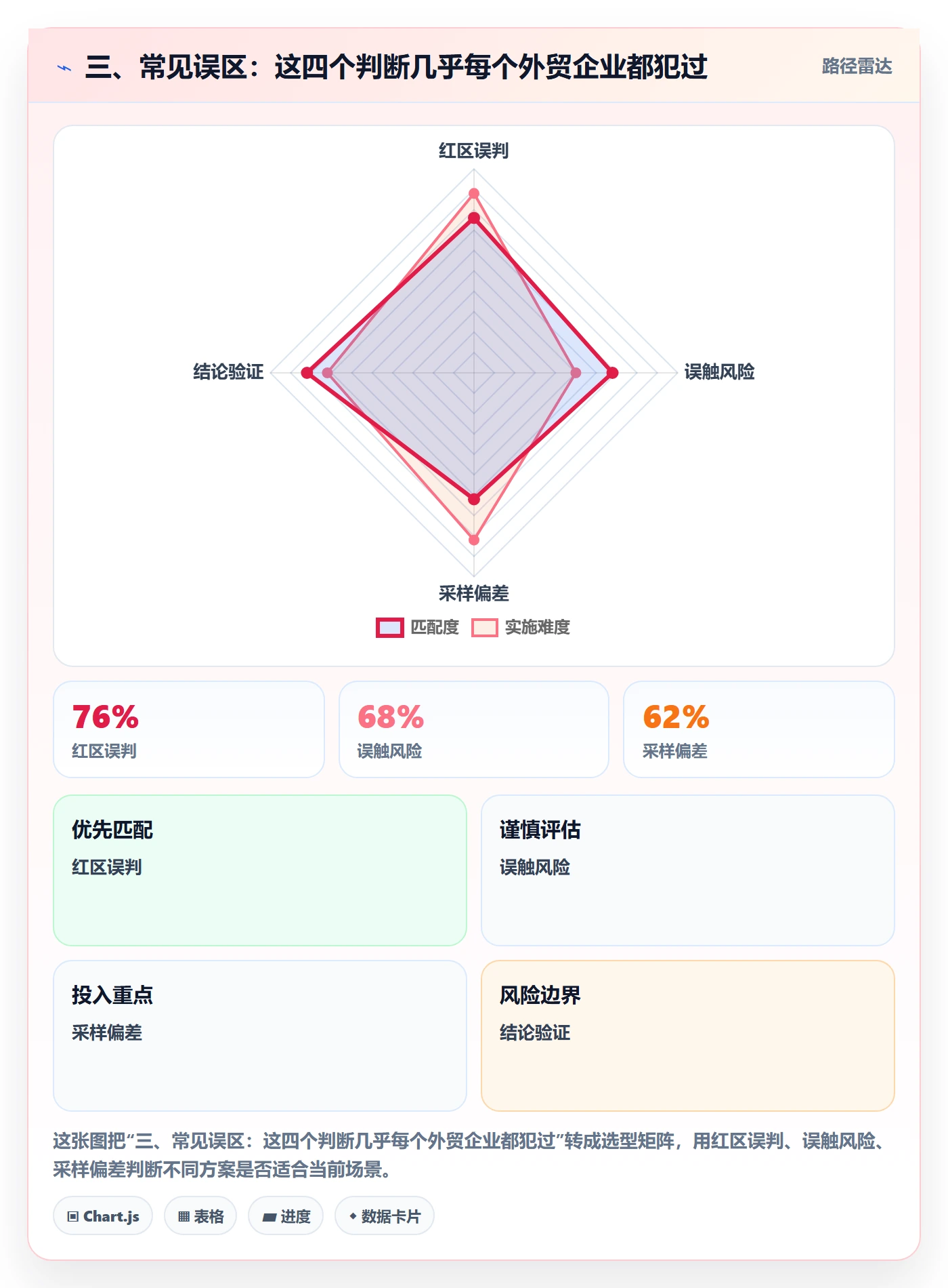 三、常见误区：这四个判断几乎每个外贸企业都犯过