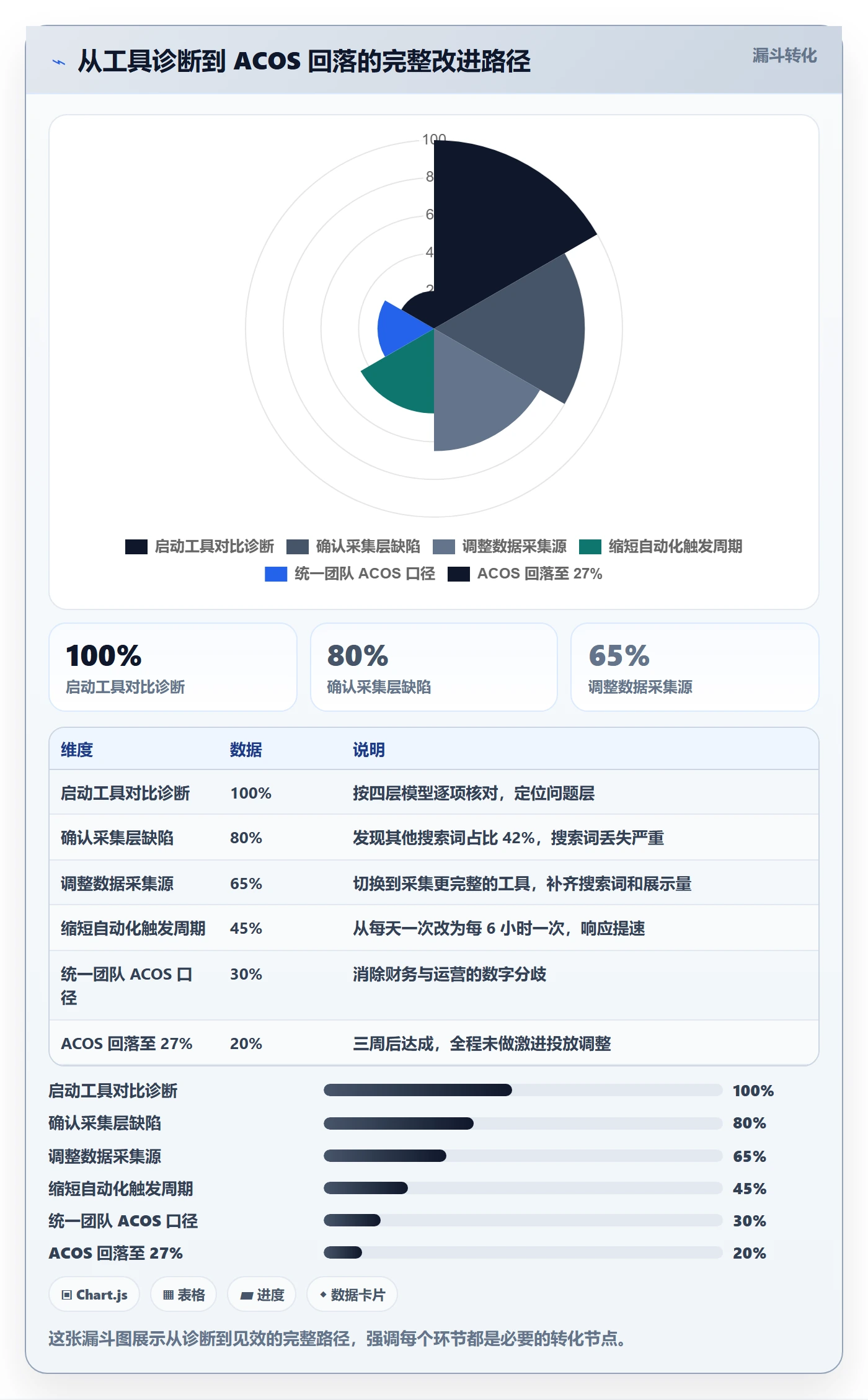 亚马逊软件问题诊断：广告管理如何用工具对比改进