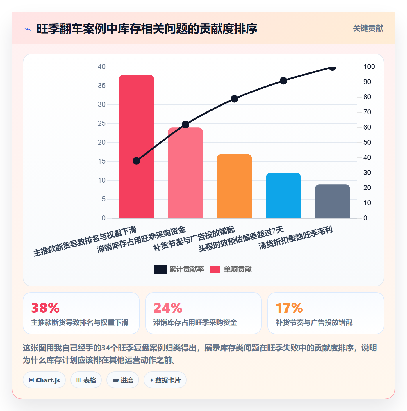 跨境电商运营怎么管？以库存计划为核心的旺季准备方案