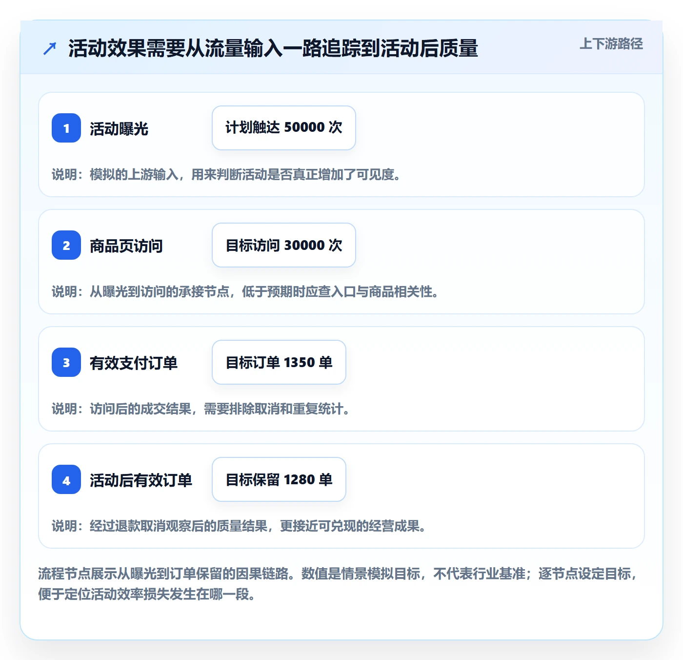 temu实战复盘：从活动流量验证效率提升效果