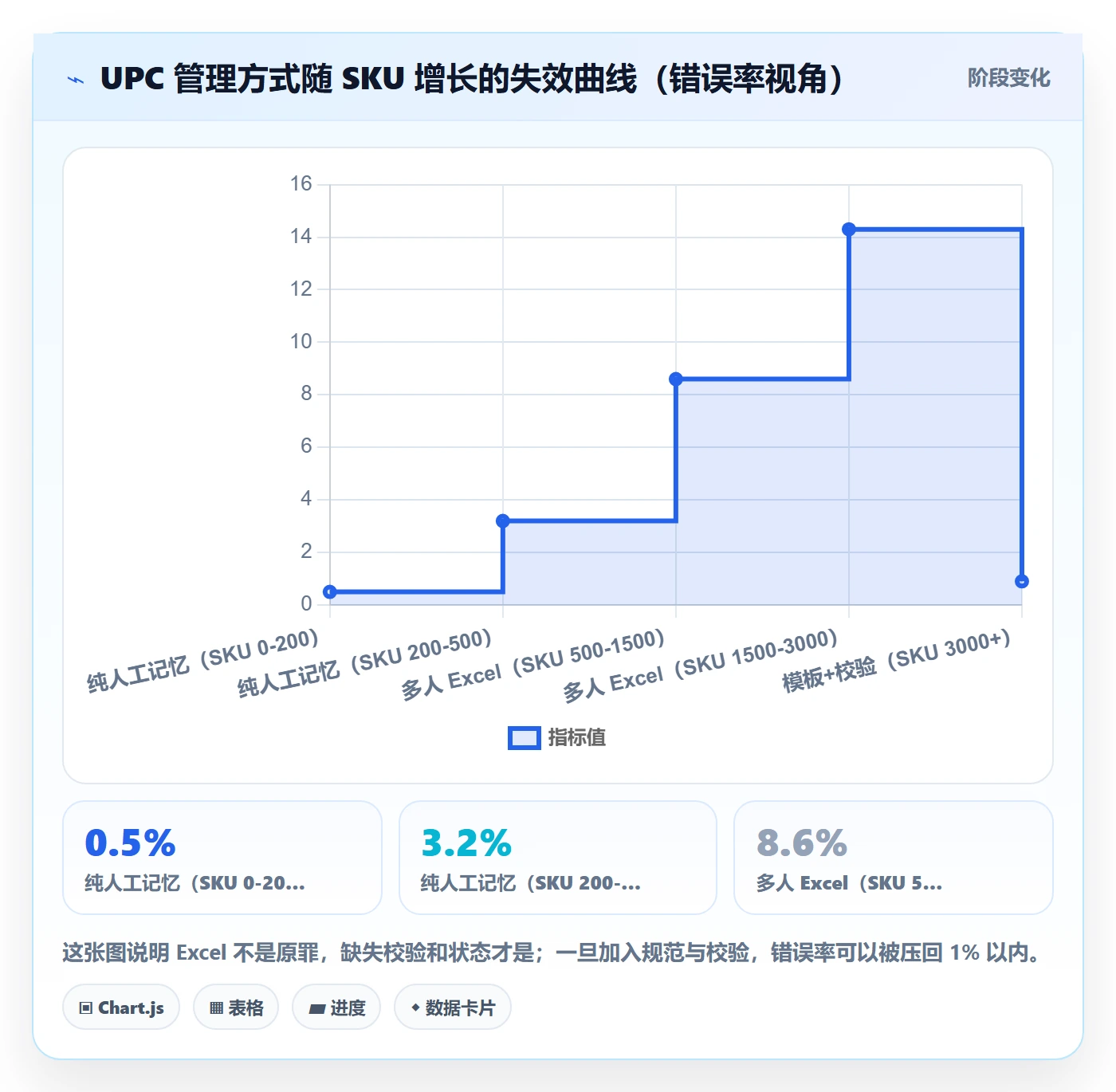 UPC码管理模板：围绕编码规范开展自动化方案