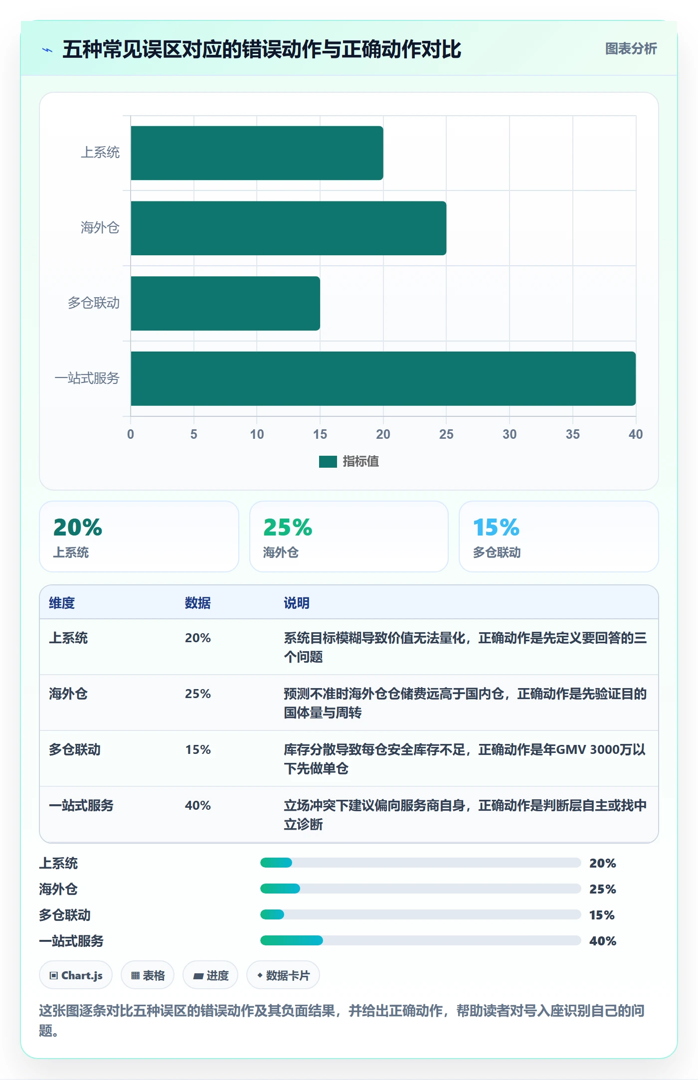 跨境电商一站式服务问题诊断：仓储物流如何用增长策略改进