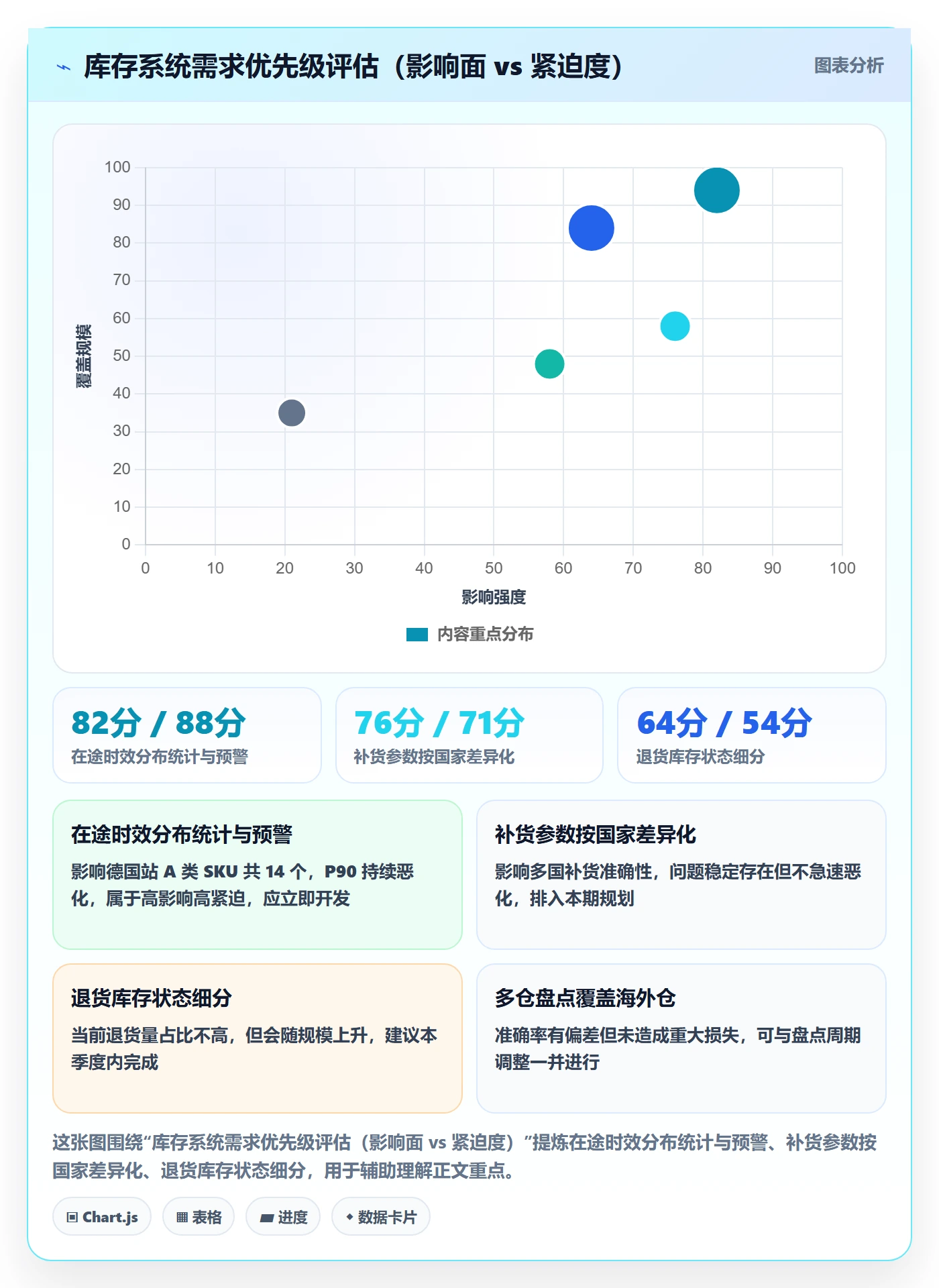 erp跨境电商方案设计:库存管理场景的趋势观察怎么做