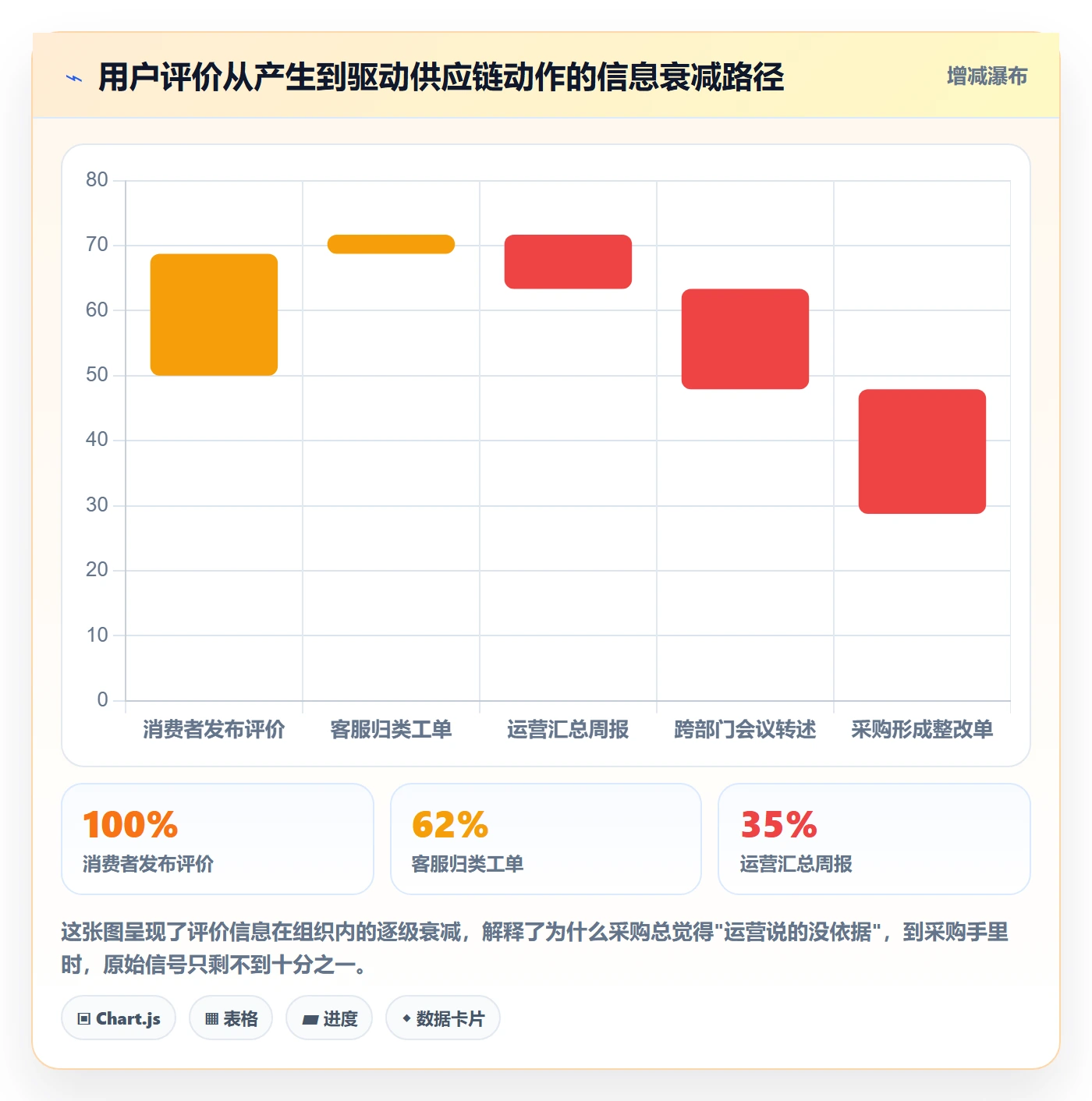 商品分析决策指南：用供应链协同判断用户评价方案