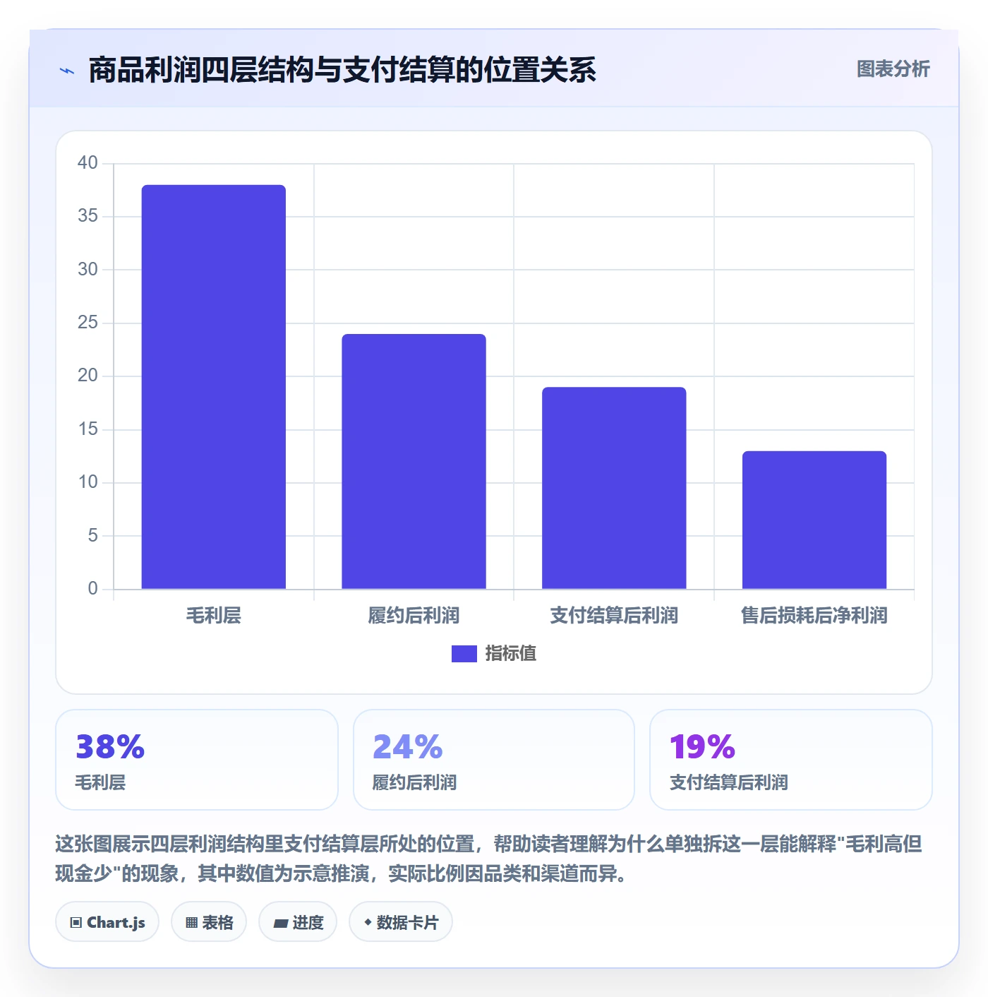 商品分析应用思路：围绕利润空间拆解支付结算