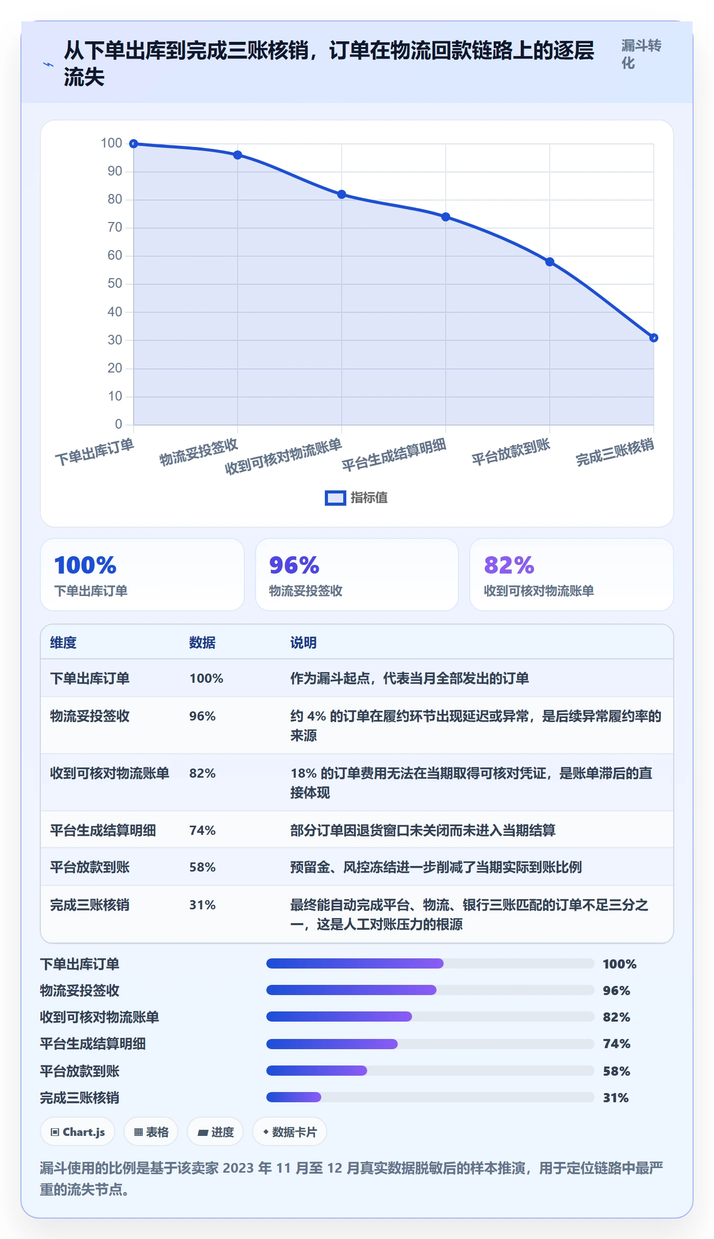 erp跨境电商怎么优化？先从物流对接的回款管理入手