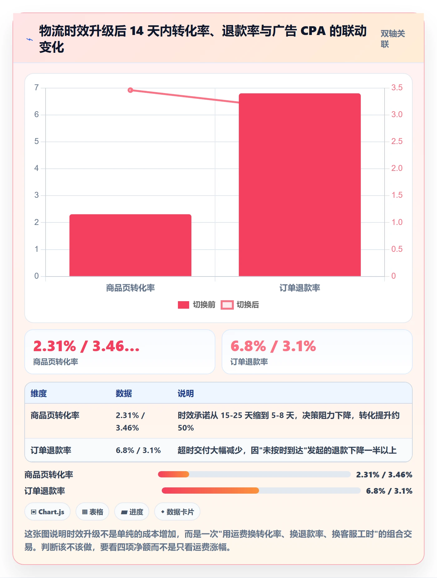 跨境电商运营配置指南：广告投放需要哪些物流方案设置