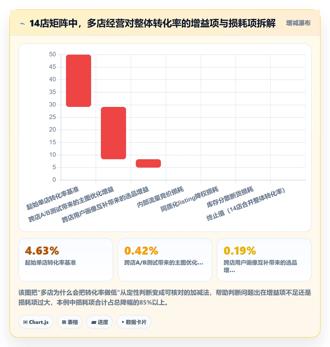 跨境电商运营升级方案：用多店经营改善转化优化
