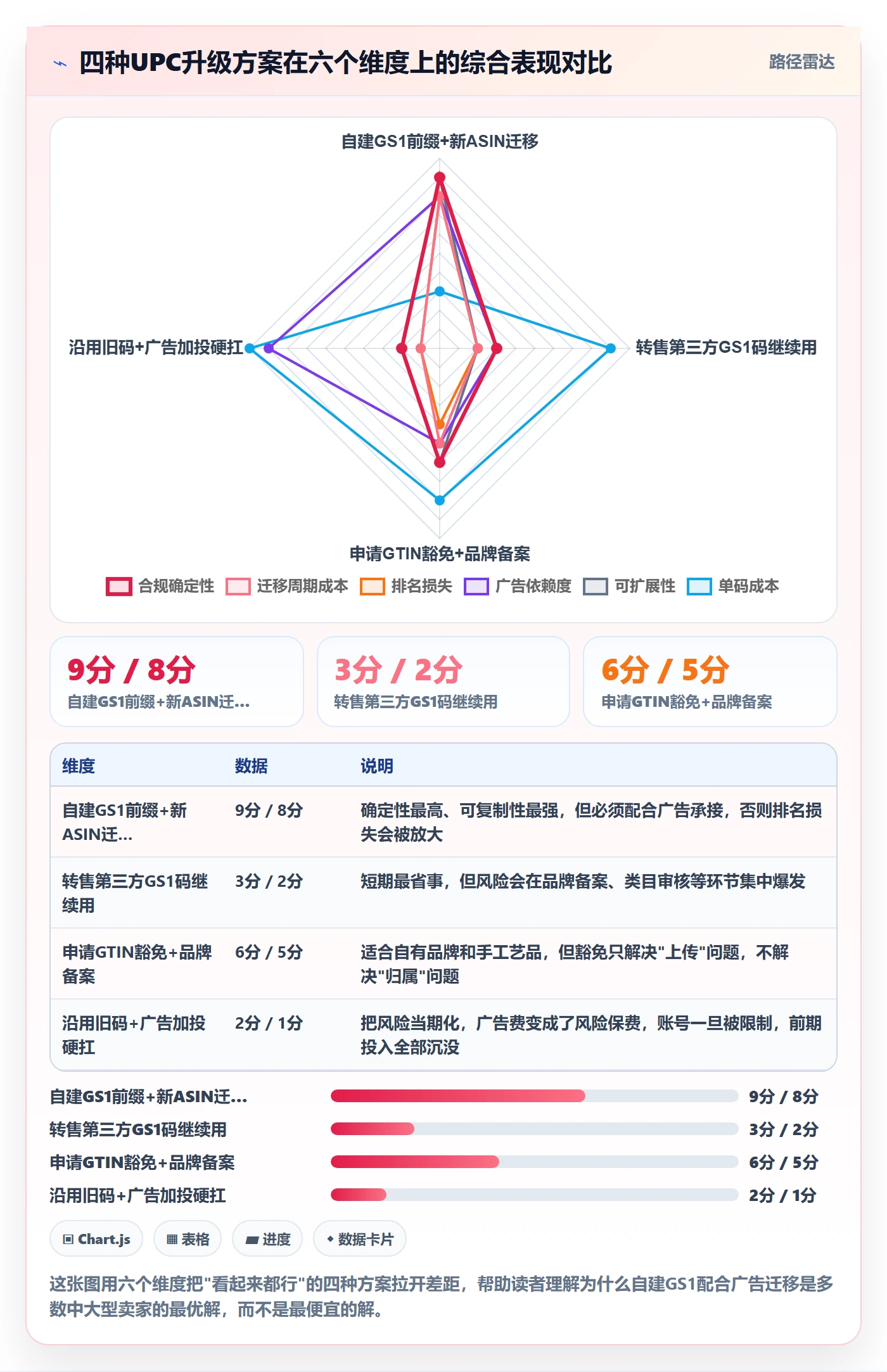 UPC码升级方案：用广告投放改善合规风险