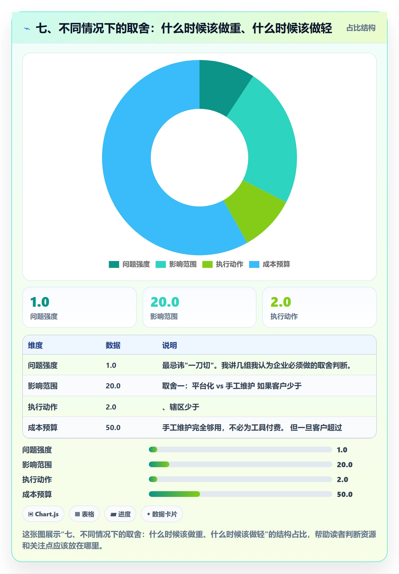 七、不同情况下的取舍：什么时候该做重、什么时候该做轻