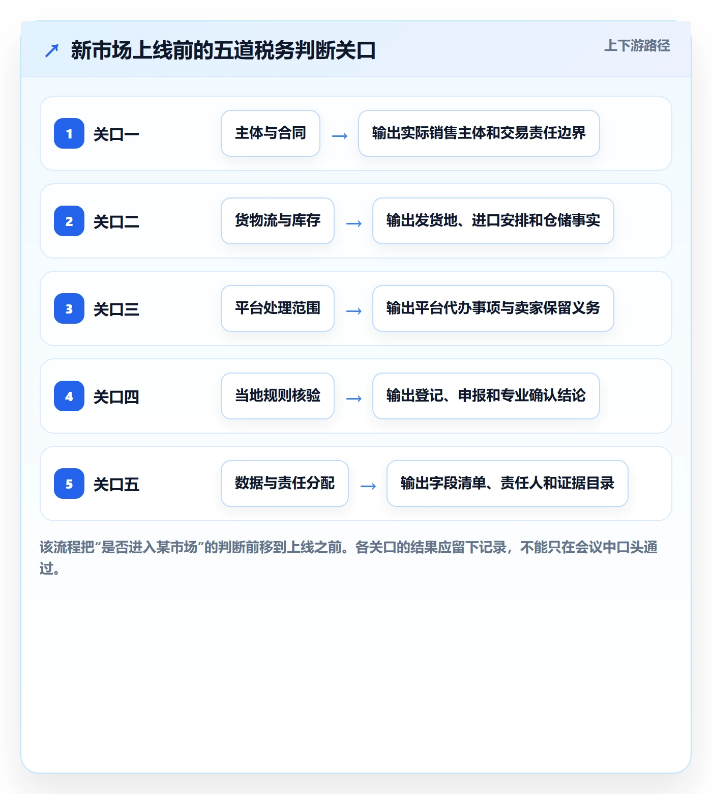 跨境电商管理要点：税务合规的年度规划如何设计