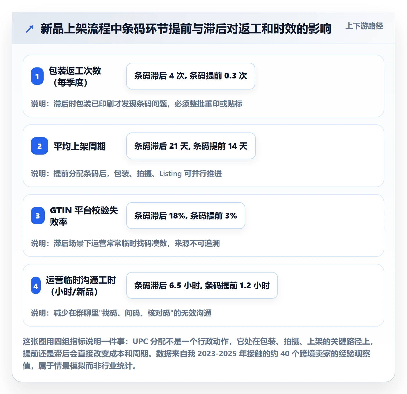 UPC码方案设计：GS1注册场景的日常管理怎么做