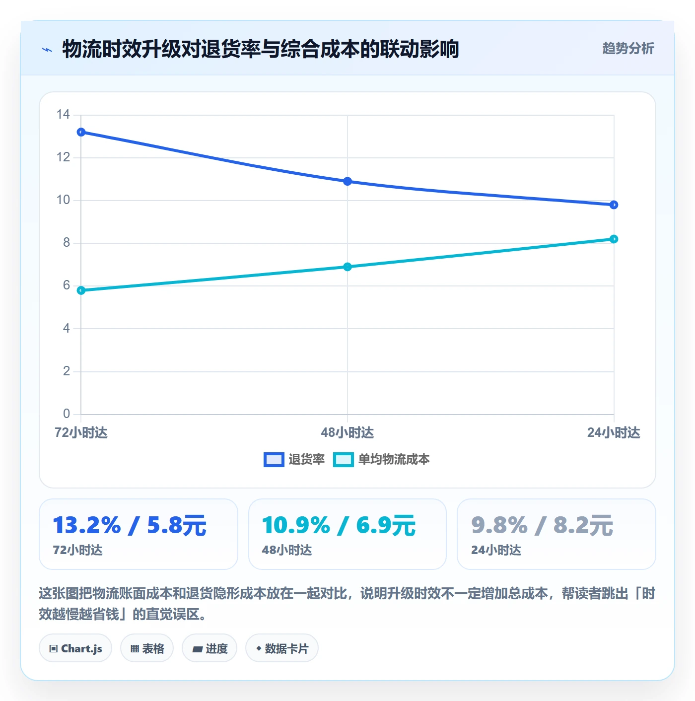商品分析决策指南：用物流方案判断价格带方案